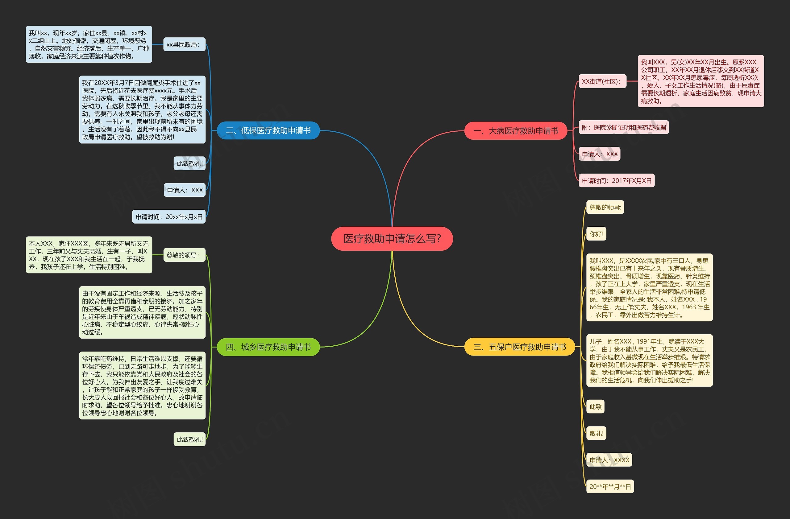 医疗救助申请怎么写?思维导图