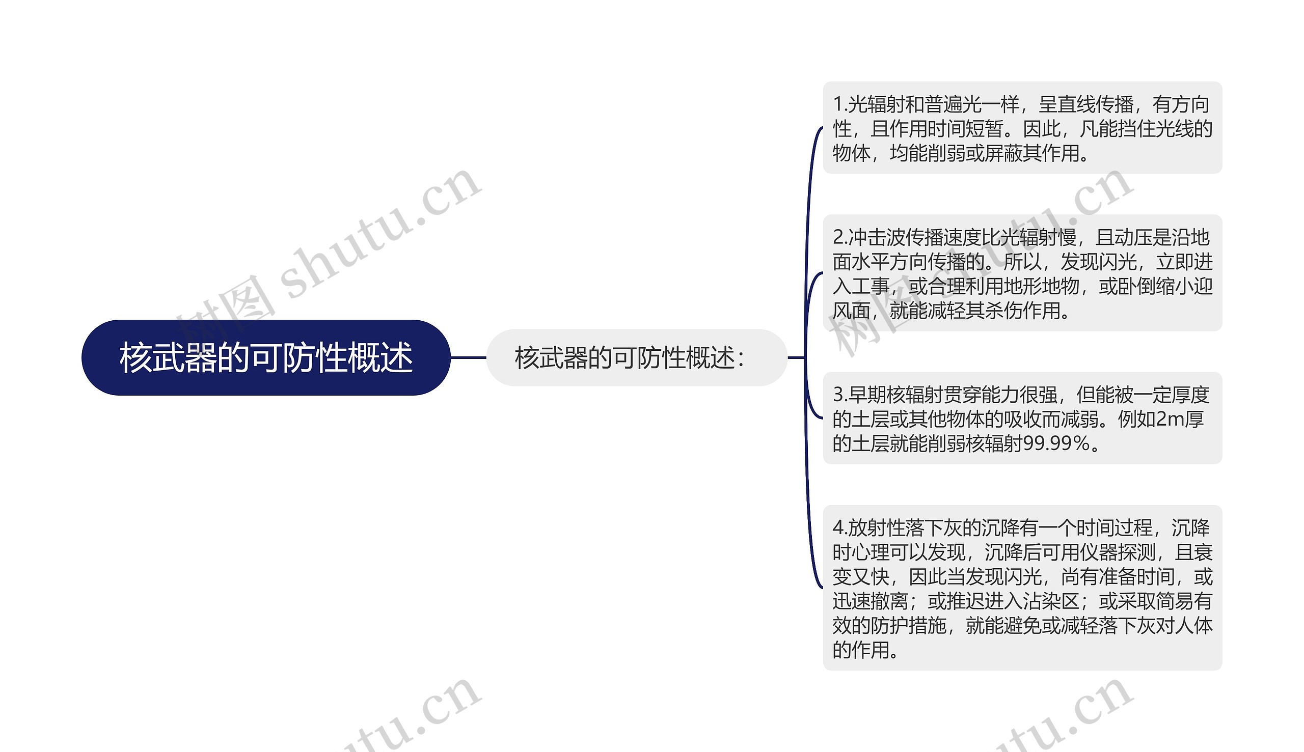 核武器的可防性概述 核武器的可防性概述