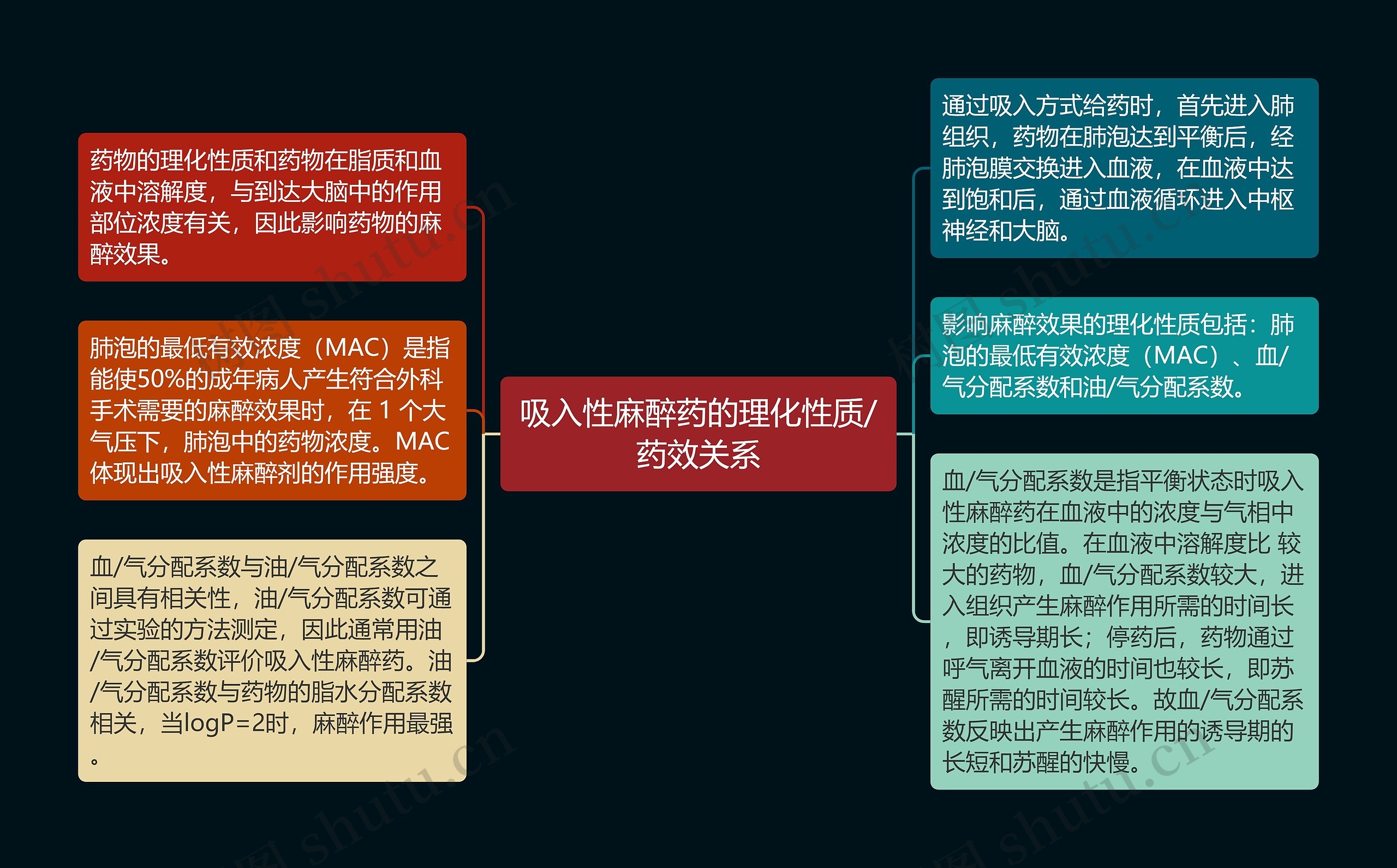 吸入性麻醉药的理化性质/药效关系思维导图