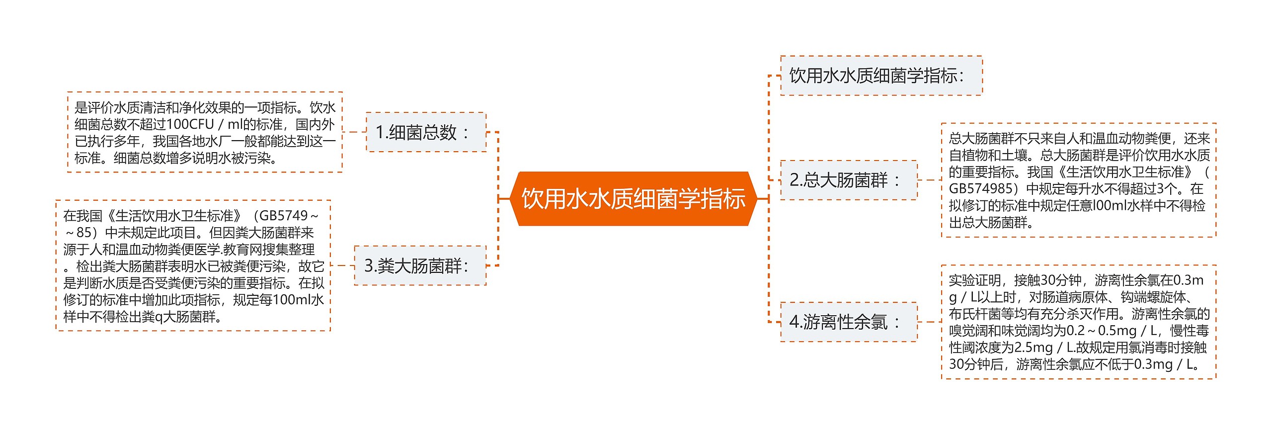 饮用水水质细菌学指标思维导图