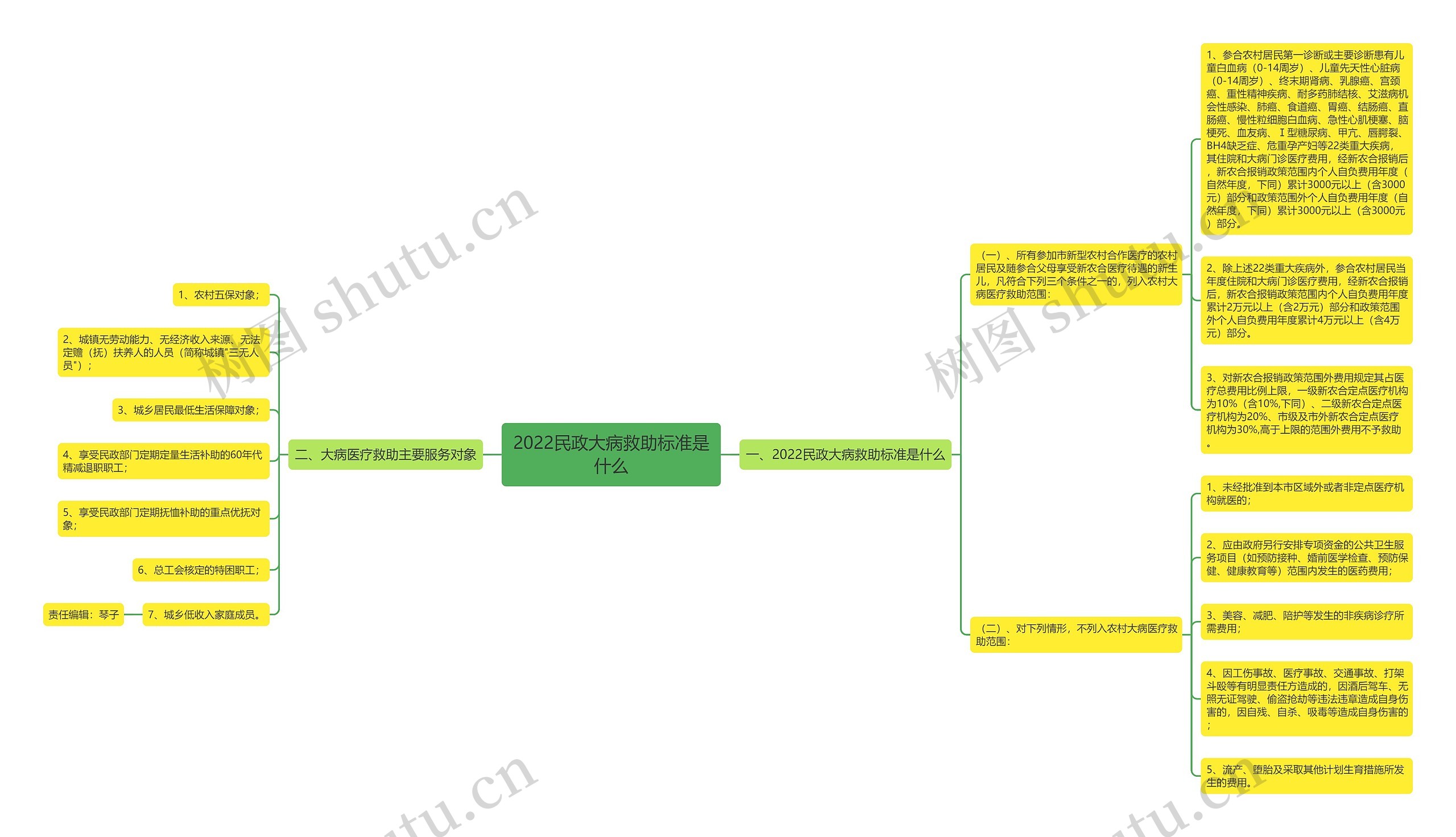 2022民政大病救助标准是什么 2022民政大病救助标准是什么