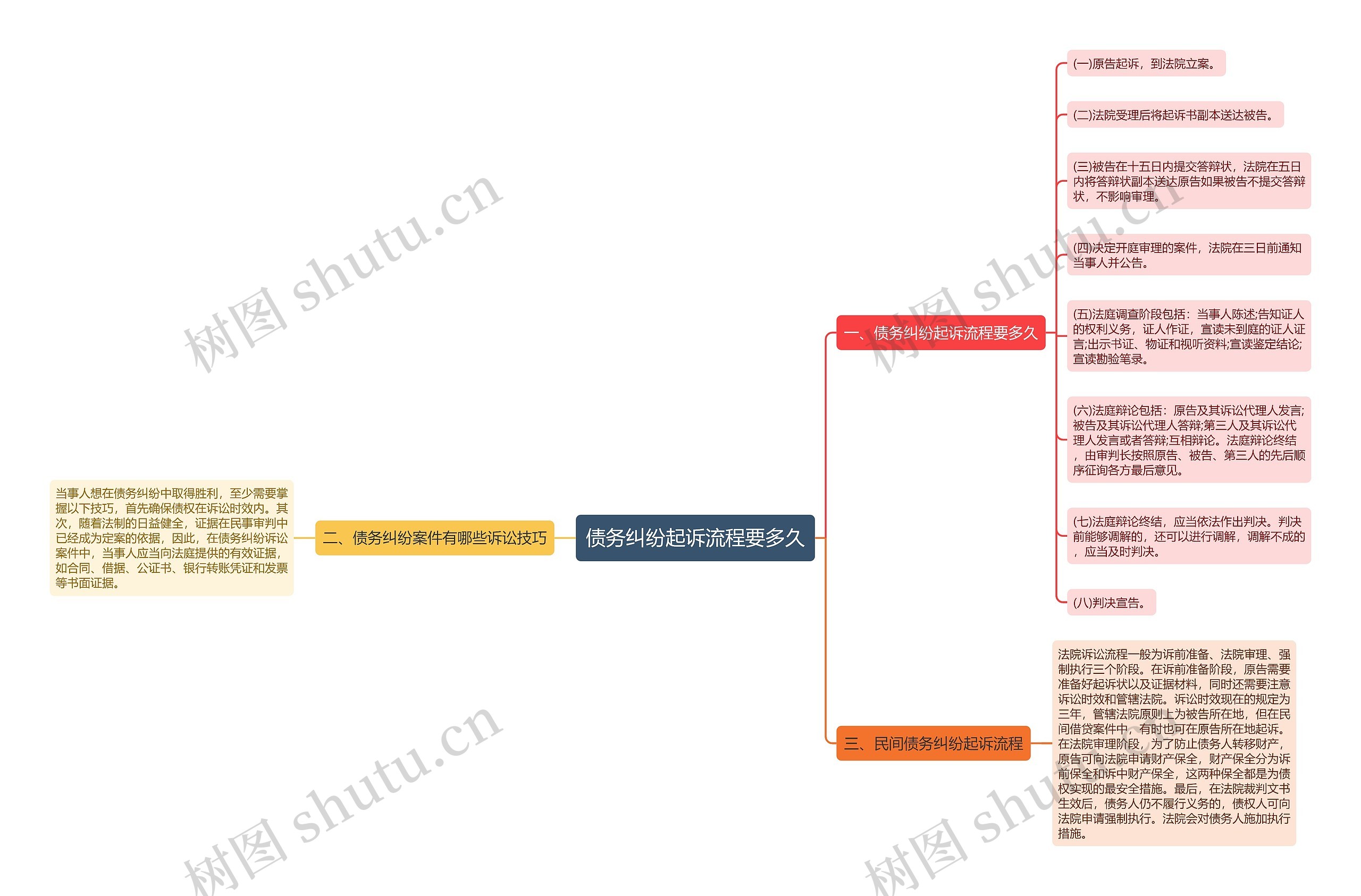 债务纠纷起诉流程要多久思维导图
