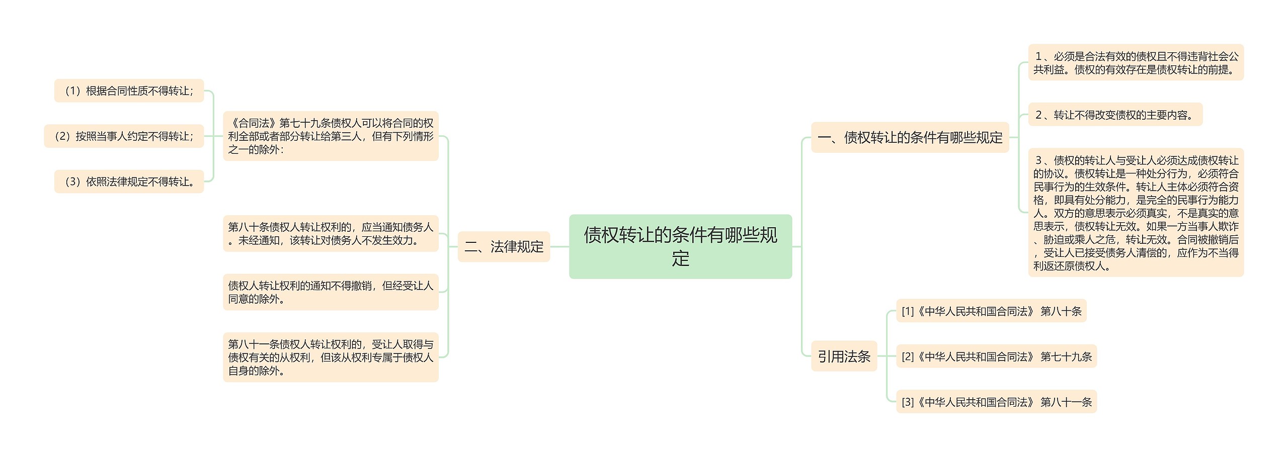 债权转让的条件有哪些规定思维导图