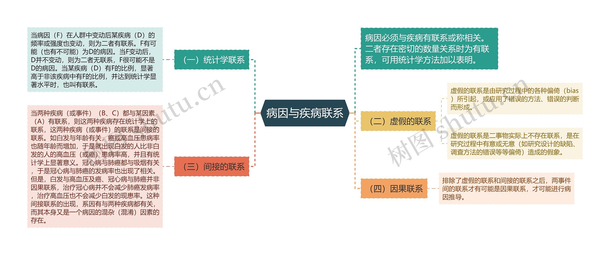 病因与疾病联系思维导图