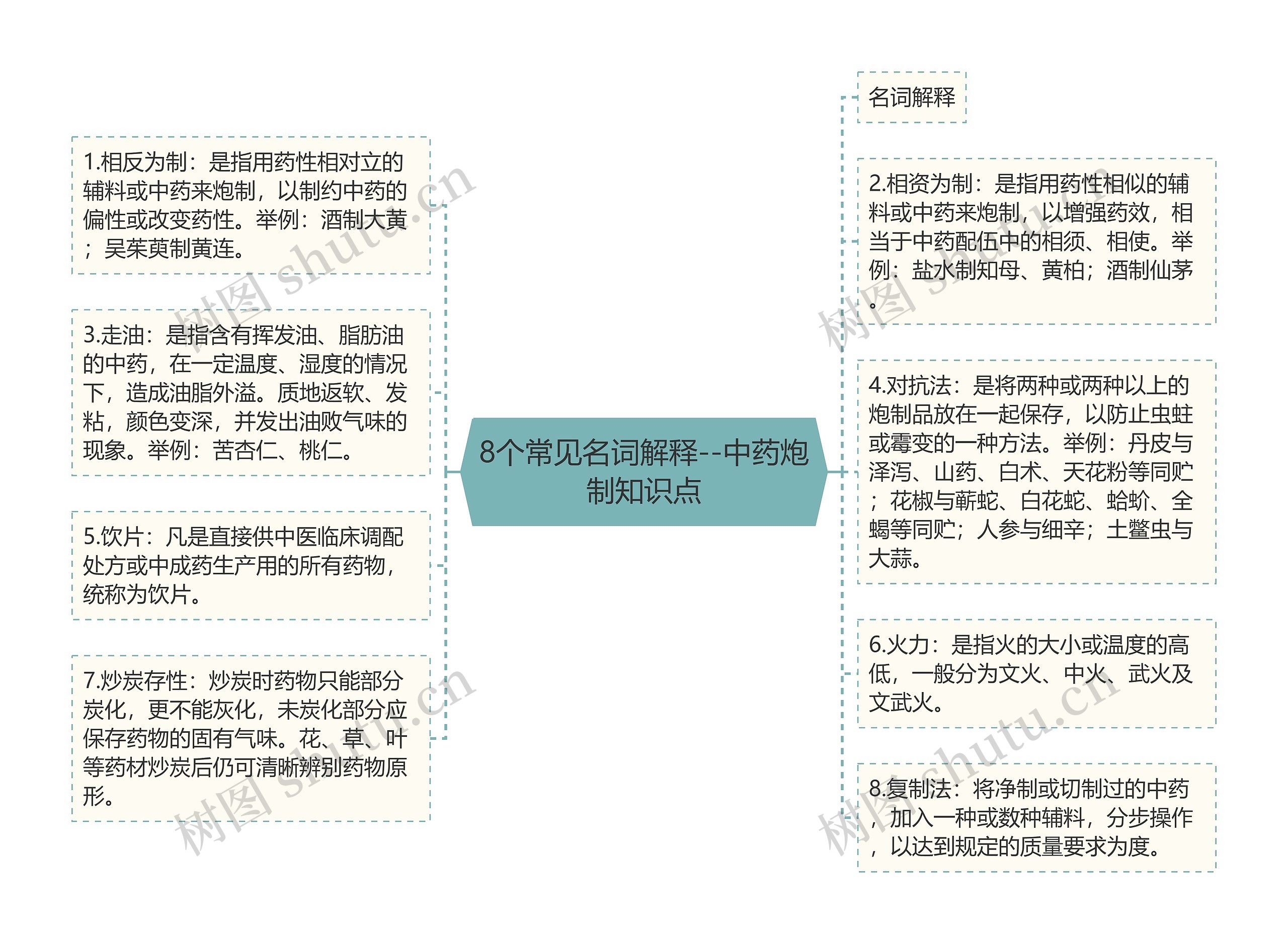 8个常见名词解释--中药炮制知识点