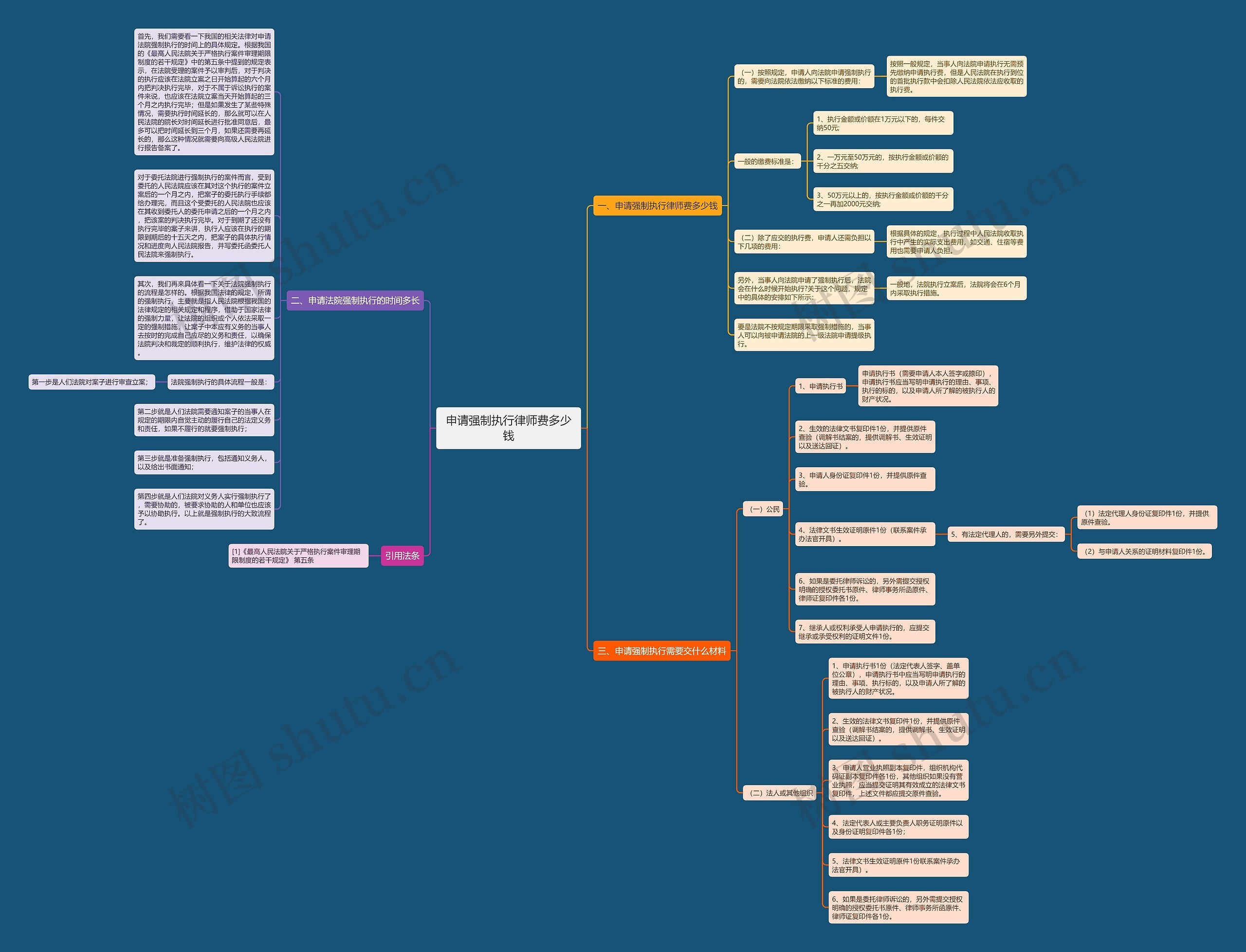 申请强制执行律师费多少钱思维导图