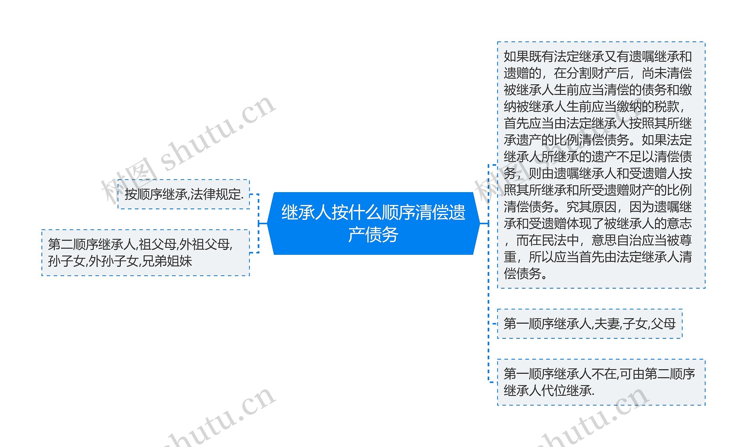 继承人按什么顺序清偿遗产债务