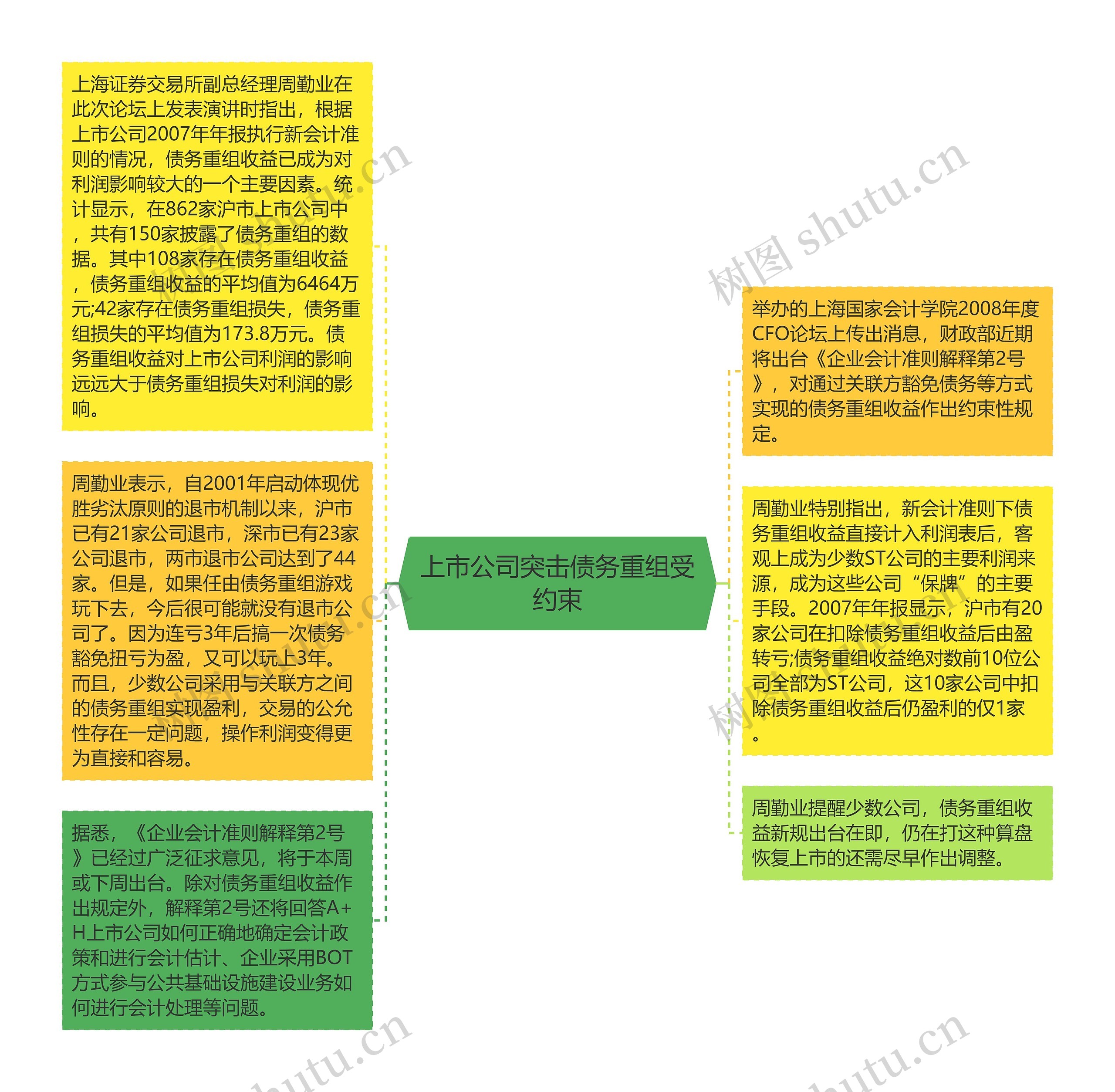 上市公司突击债务重组受约束思维导图