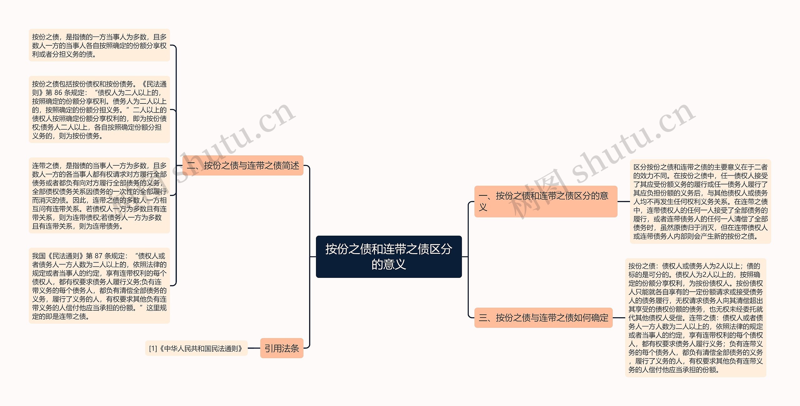 按份之债和连带之债区分的意义思维导图