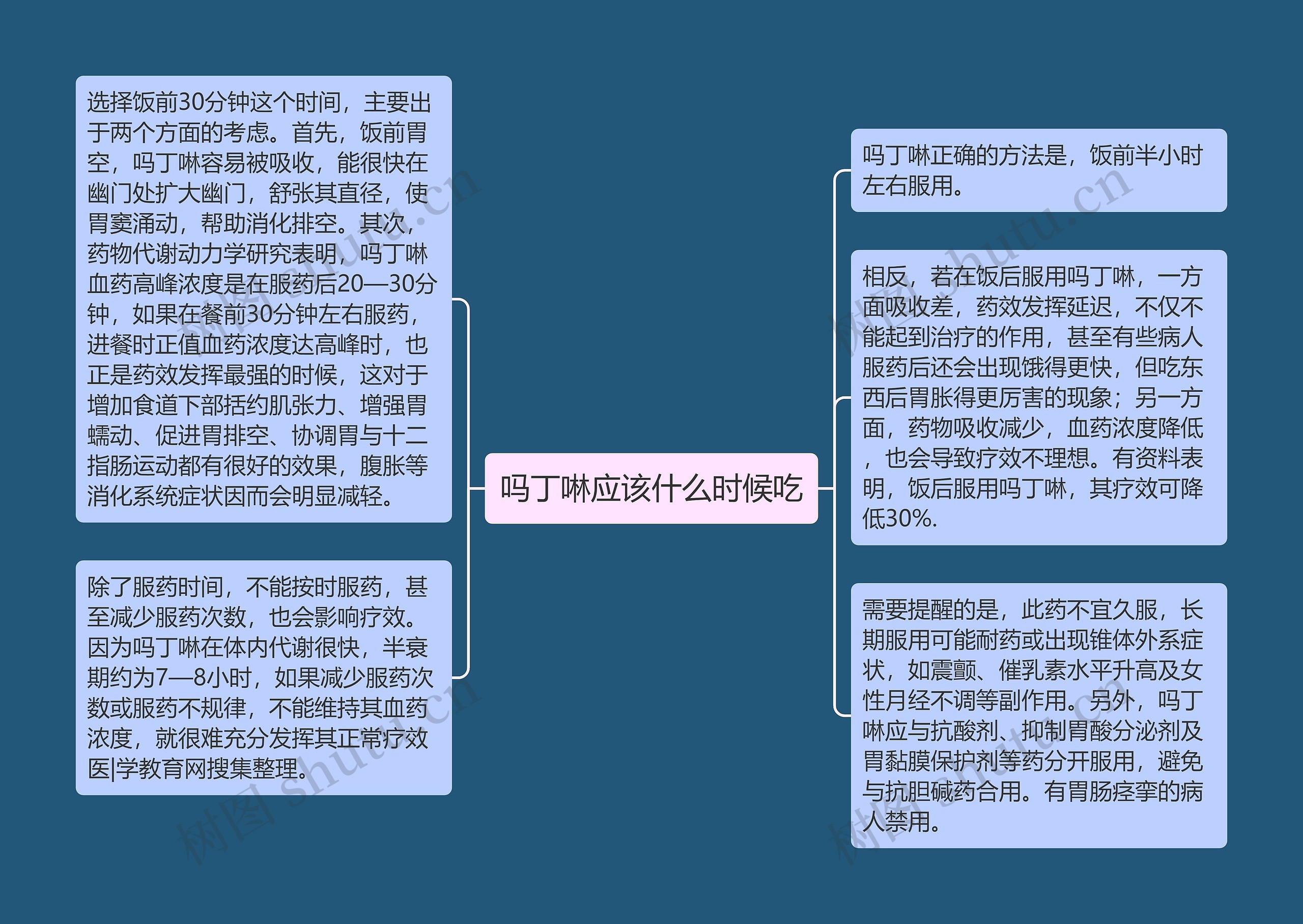 吗丁啉应该什么时候吃思维导图