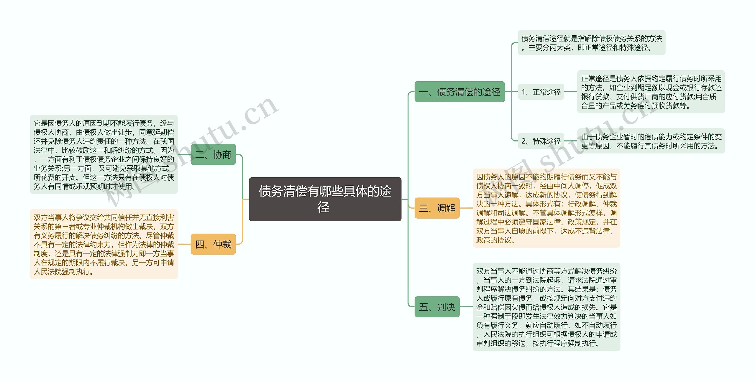 债务清偿有哪些具体的途径 思维导图