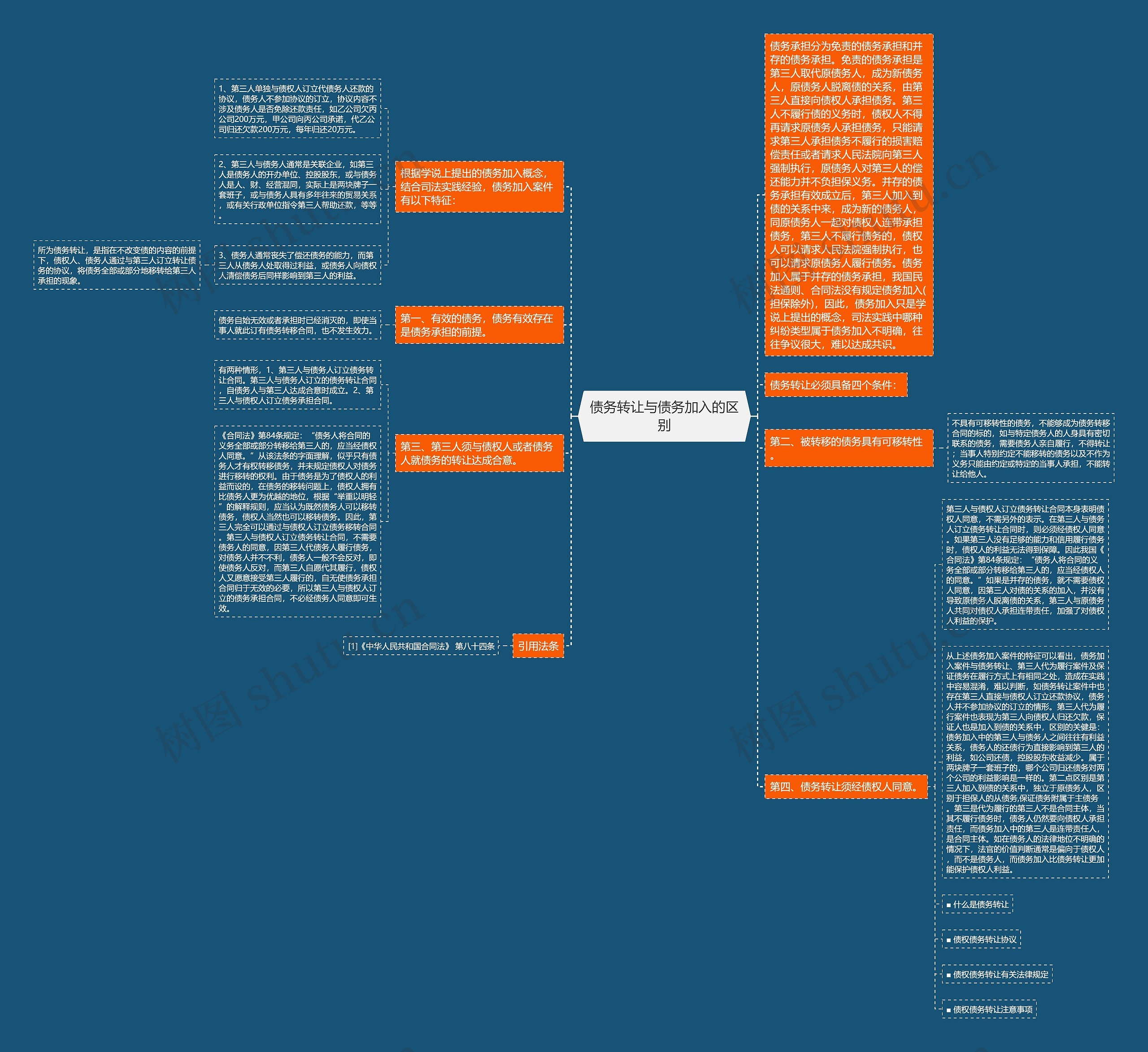 债务转让与债务加入的区别思维导图