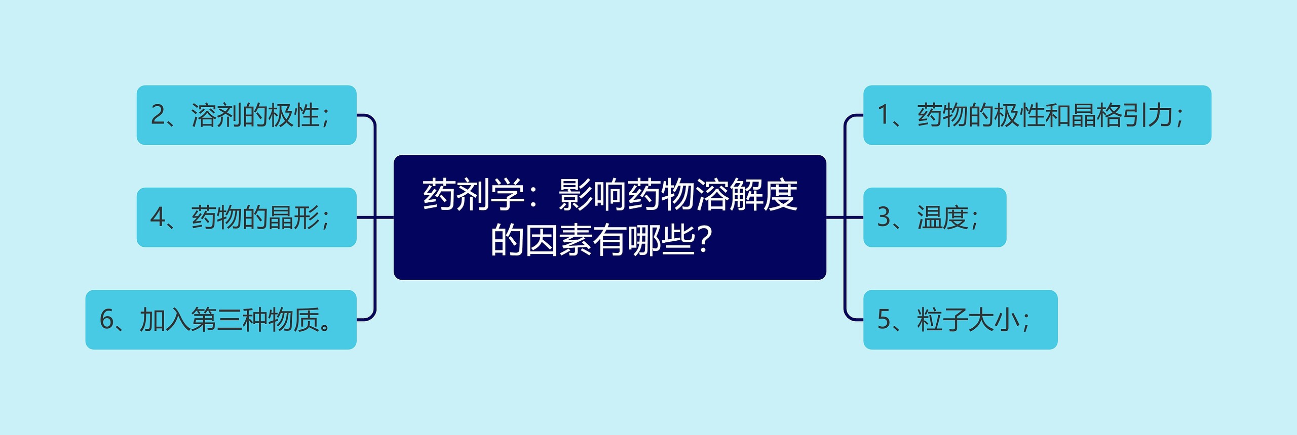 药剂学：影响药物溶解度的因素有哪些？思维导图