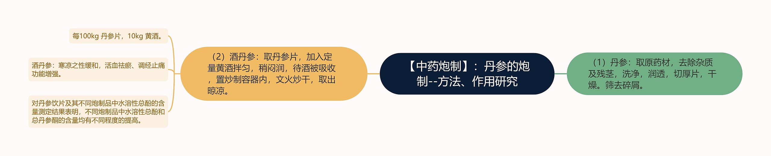 【中药炮制】：丹参的炮制--方法、作用研究思维导图