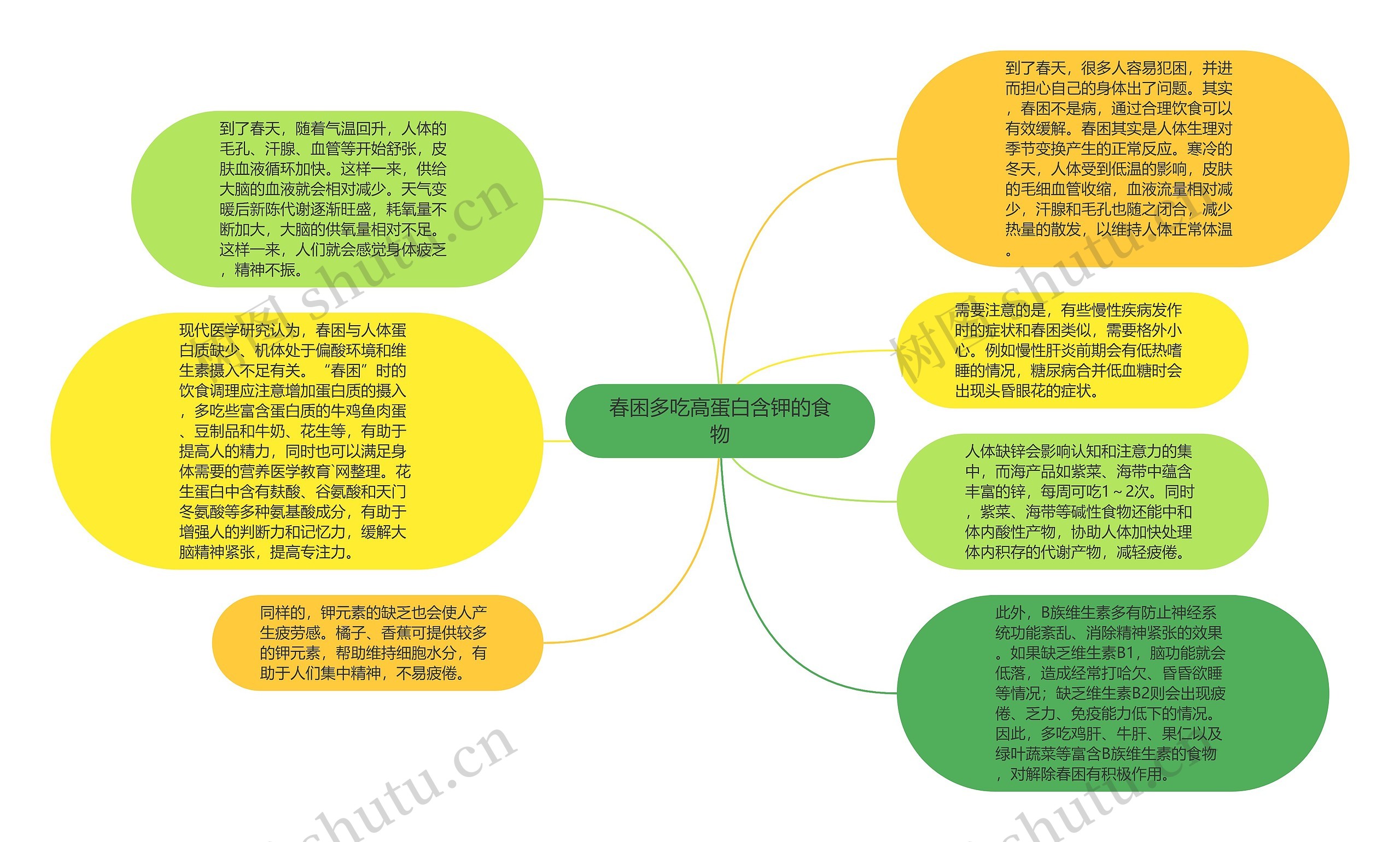 春困多吃高蛋白含钾的食物思维导图