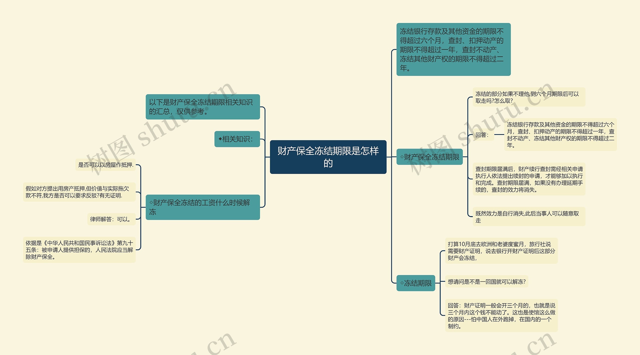 财产保全冻结期限是怎样的思维导图