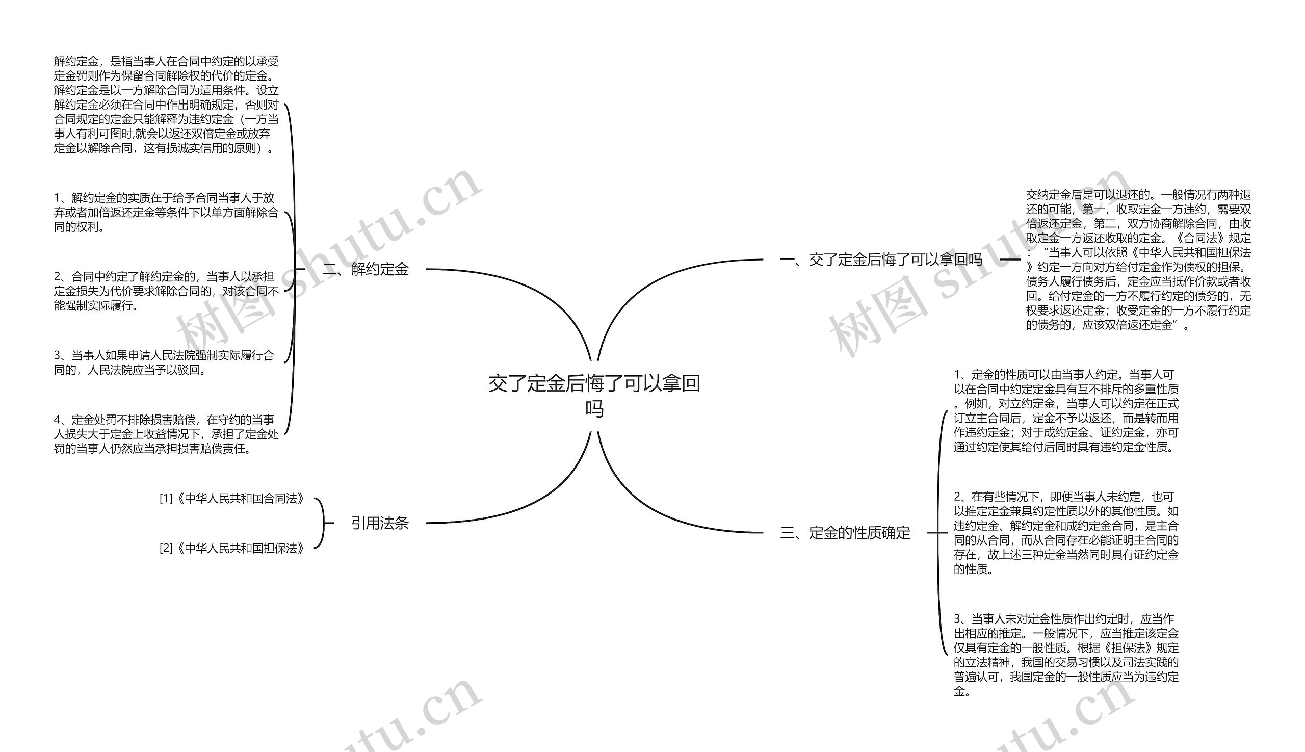 交了定金后悔了可以拿回吗思维导图