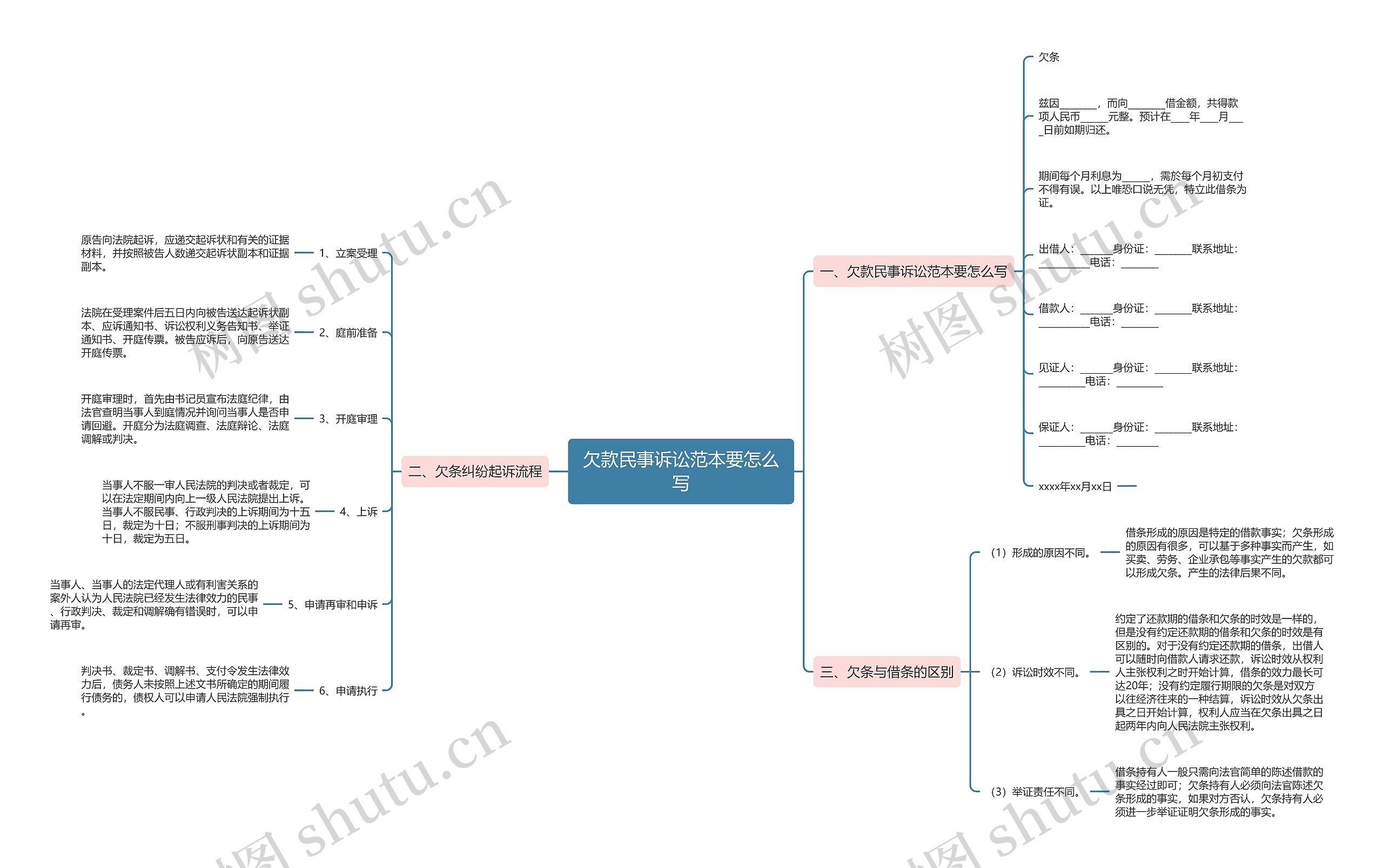 欠款民事诉讼范本要怎么写思维导图