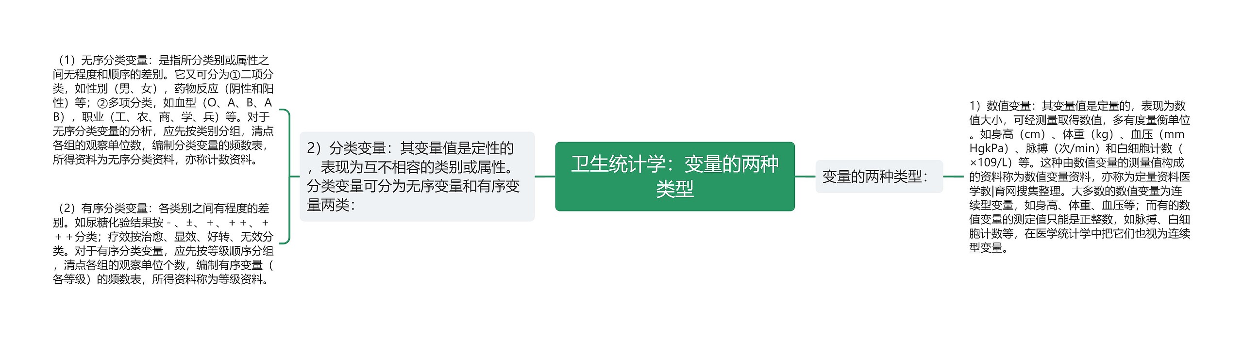 卫生统计学：变量的两种类型