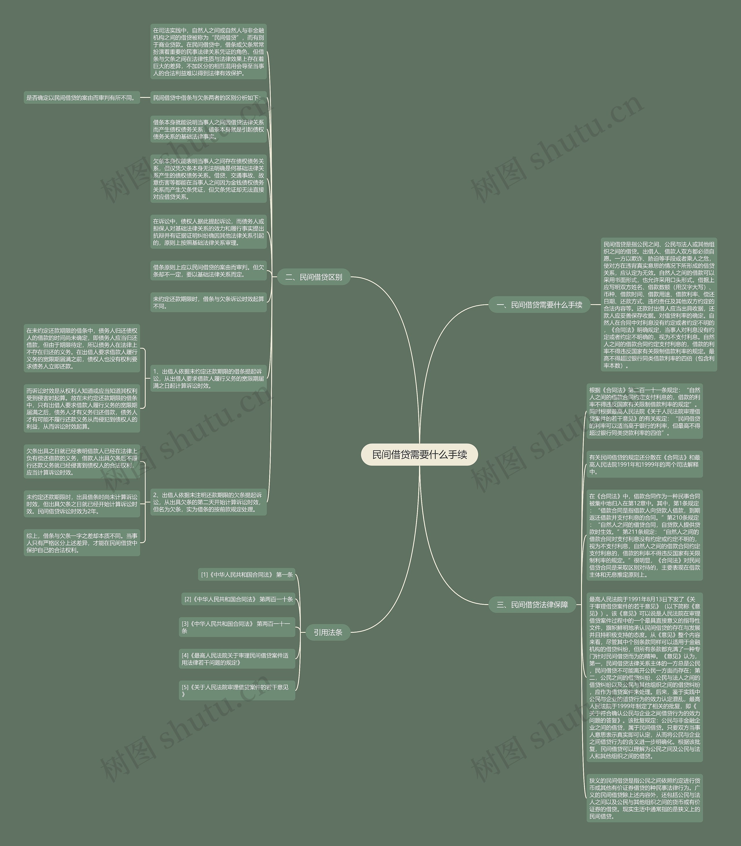 民间借贷需要什么手续思维导图