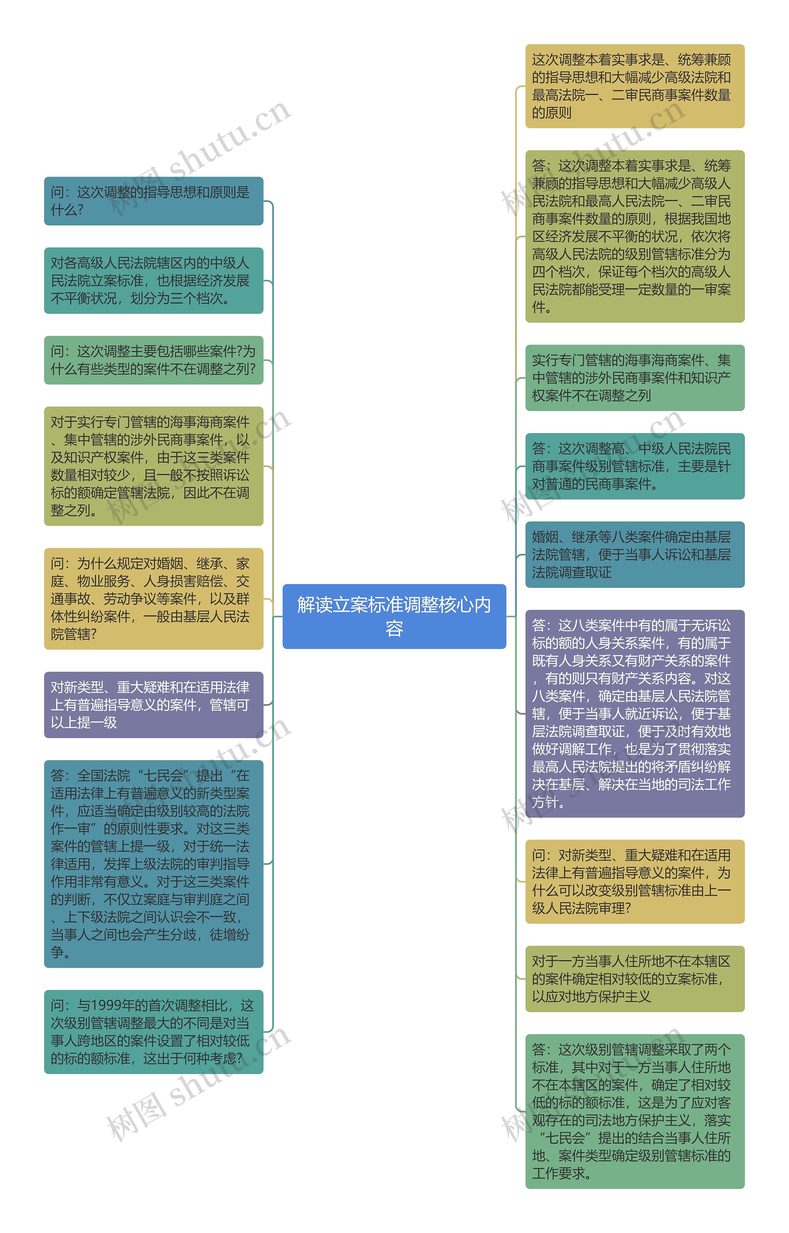 解读立案标准调整核心内容思维导图