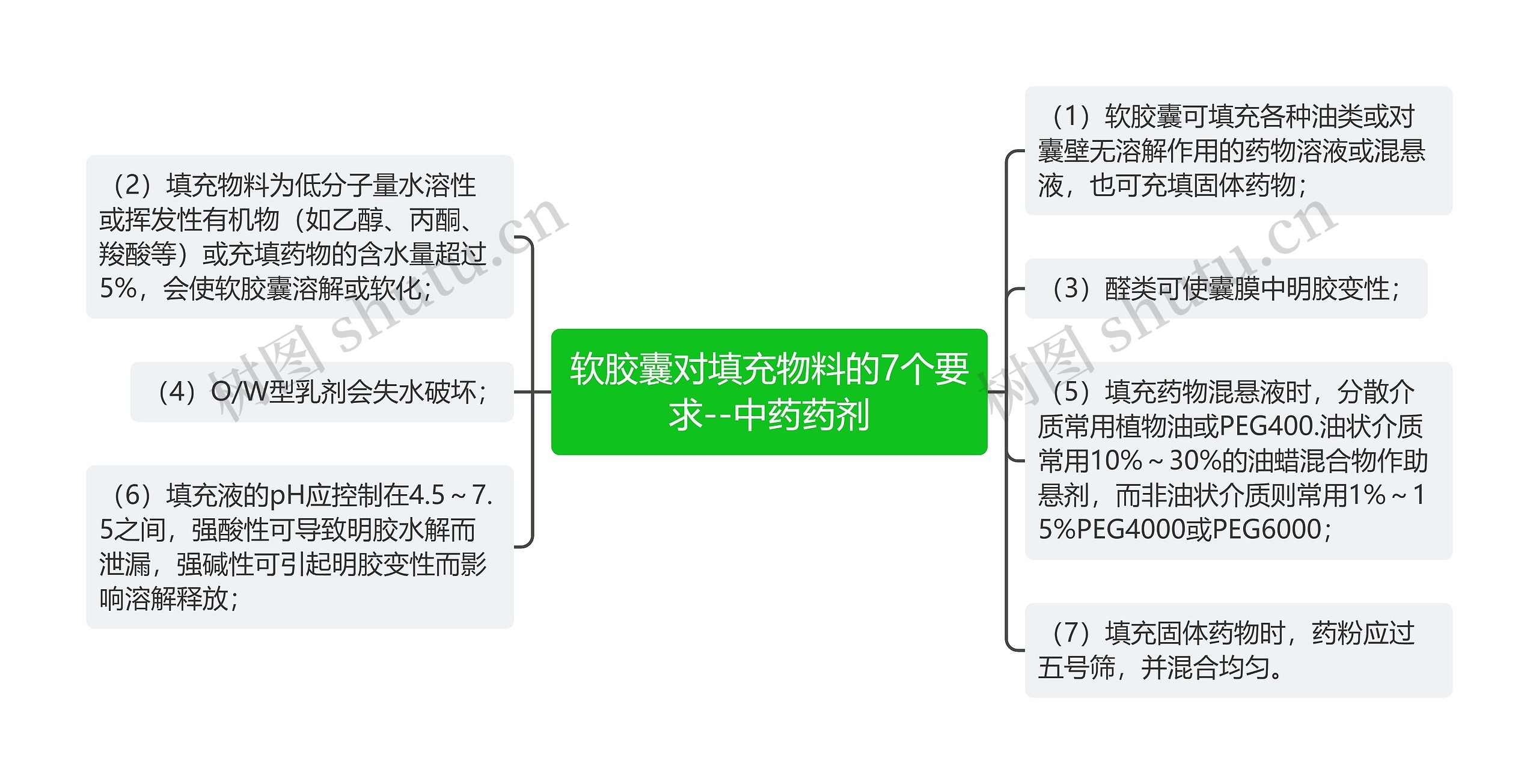 软胶囊对填充物料的7个要求--中药药剂思维导图