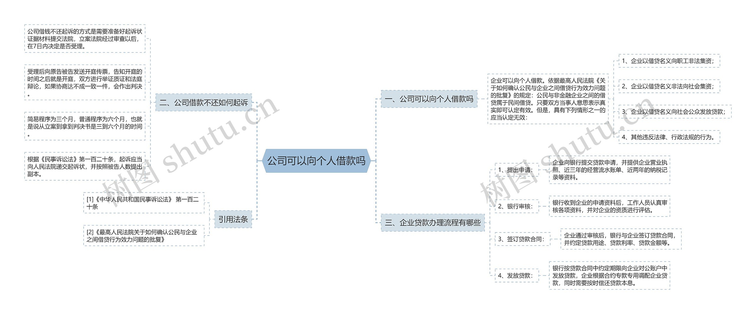 公司可以向个人借款吗思维导图