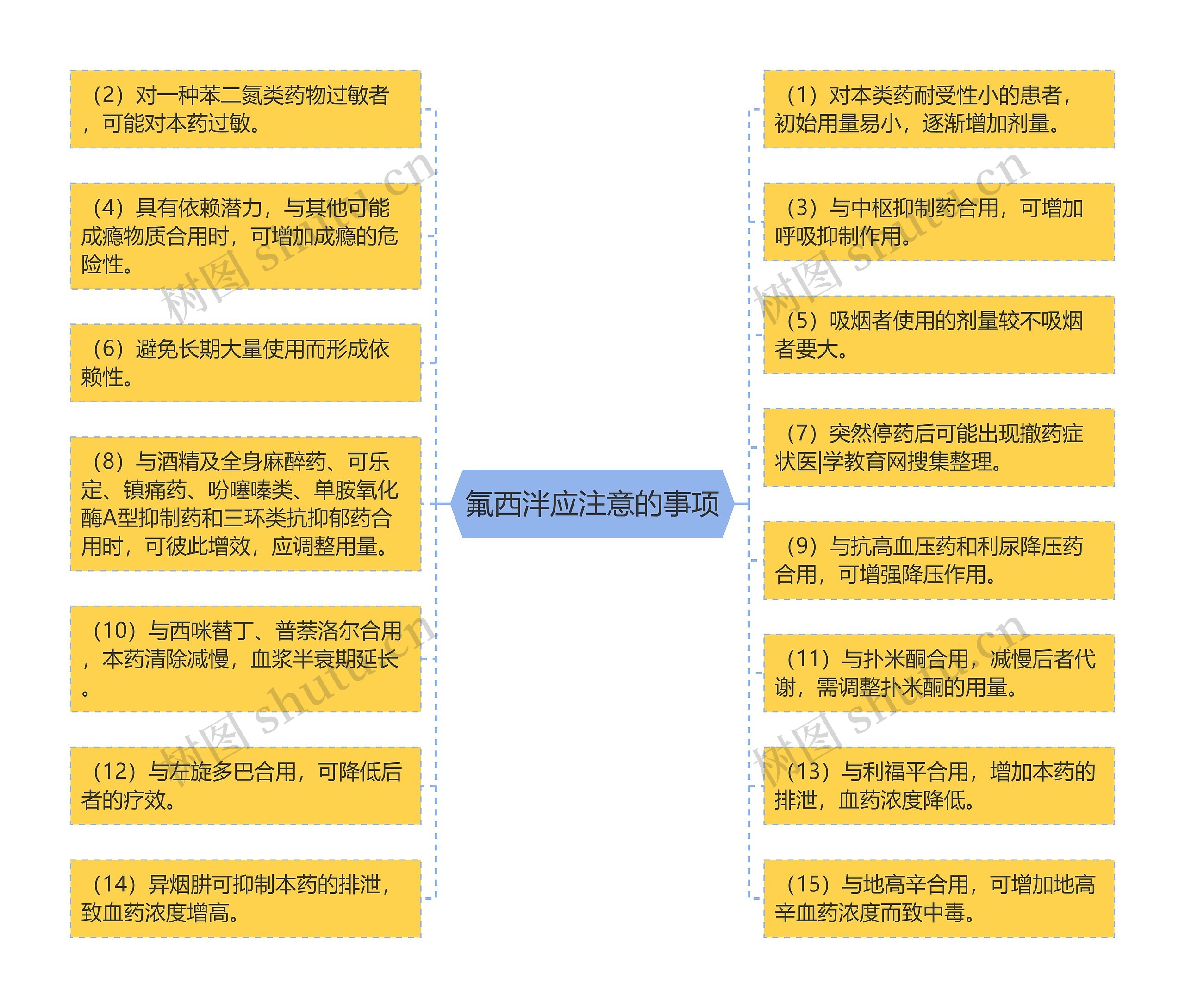 氟西泮应注意的事项思维导图