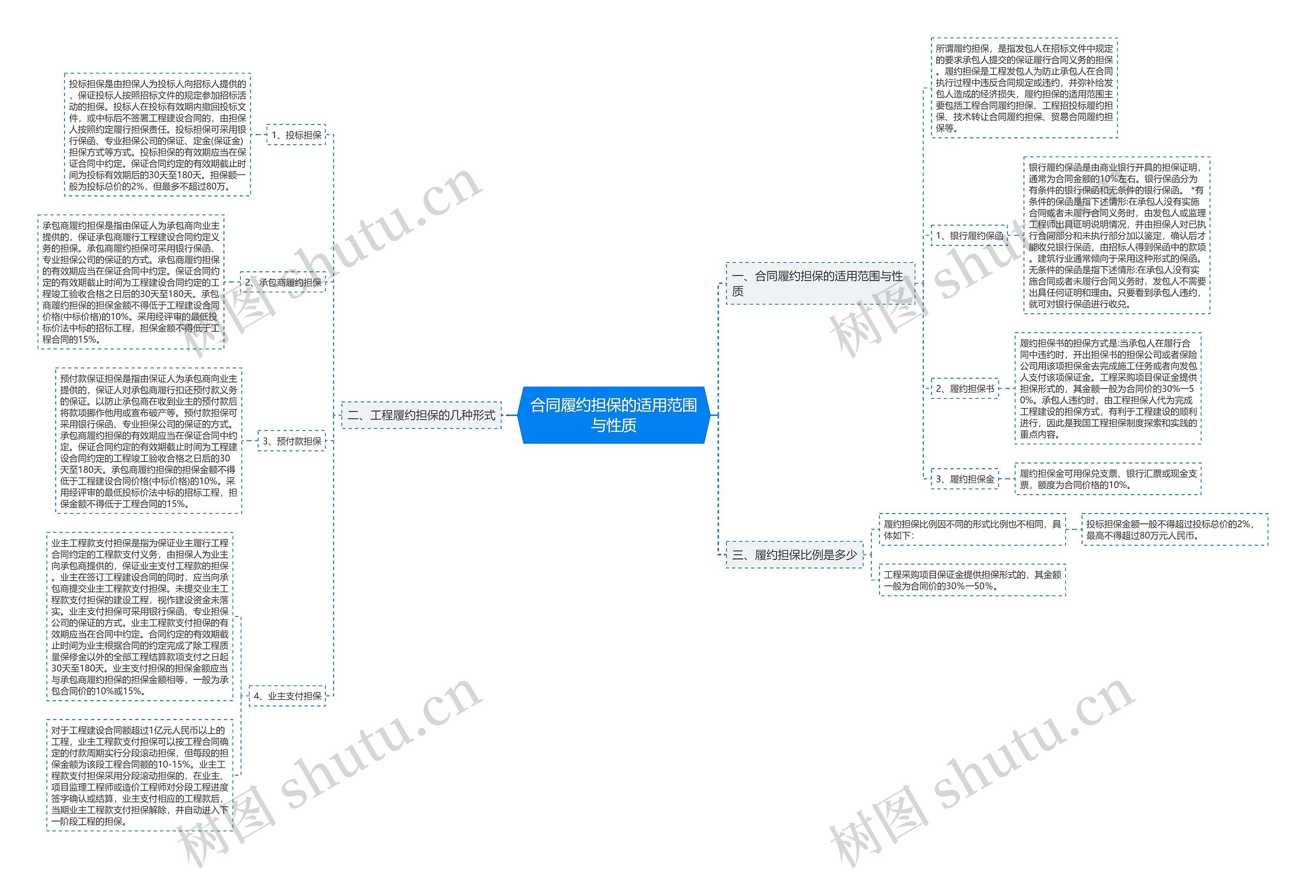 合同履约担保的适用范围与性质思维导图