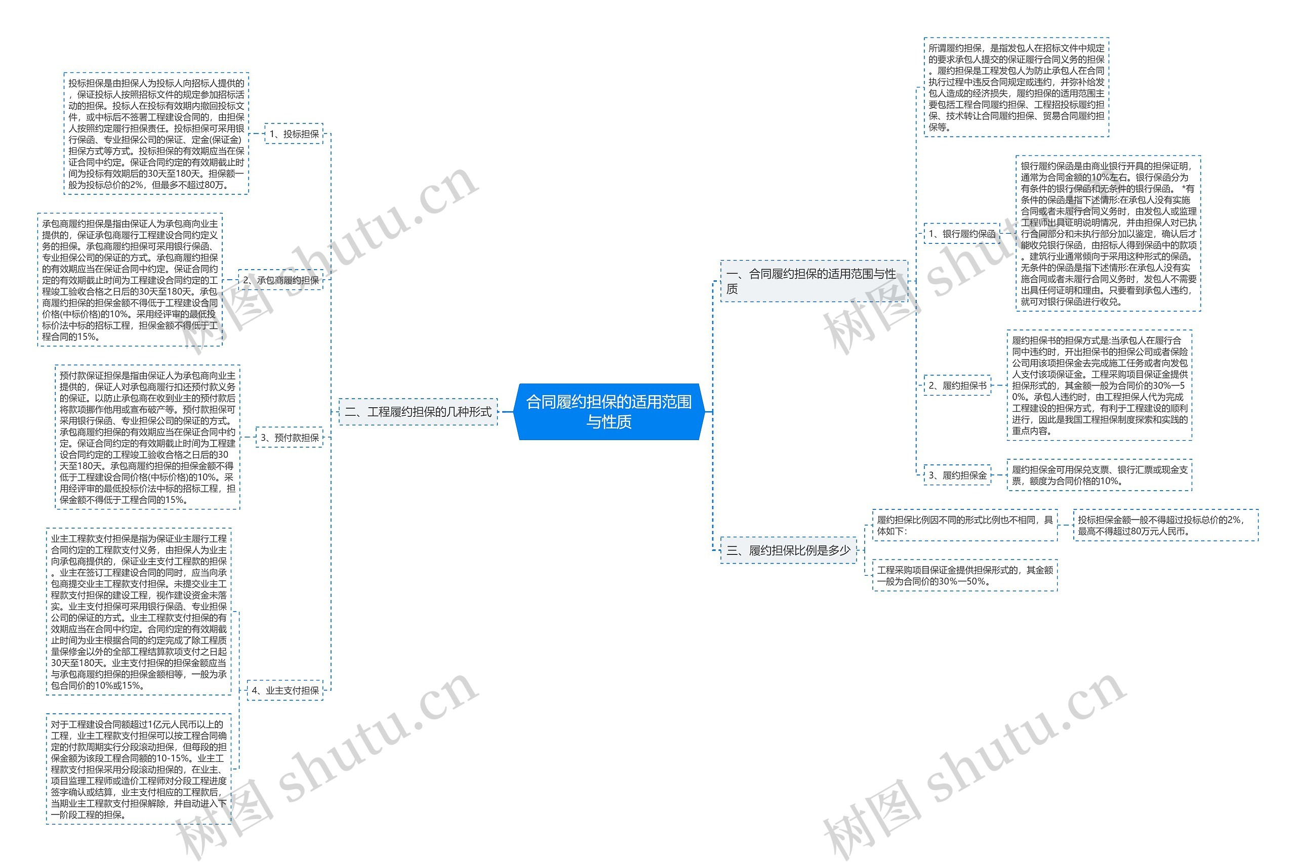 合同履约担保的适用范围与性质 合同履约担保的适用范围与性质