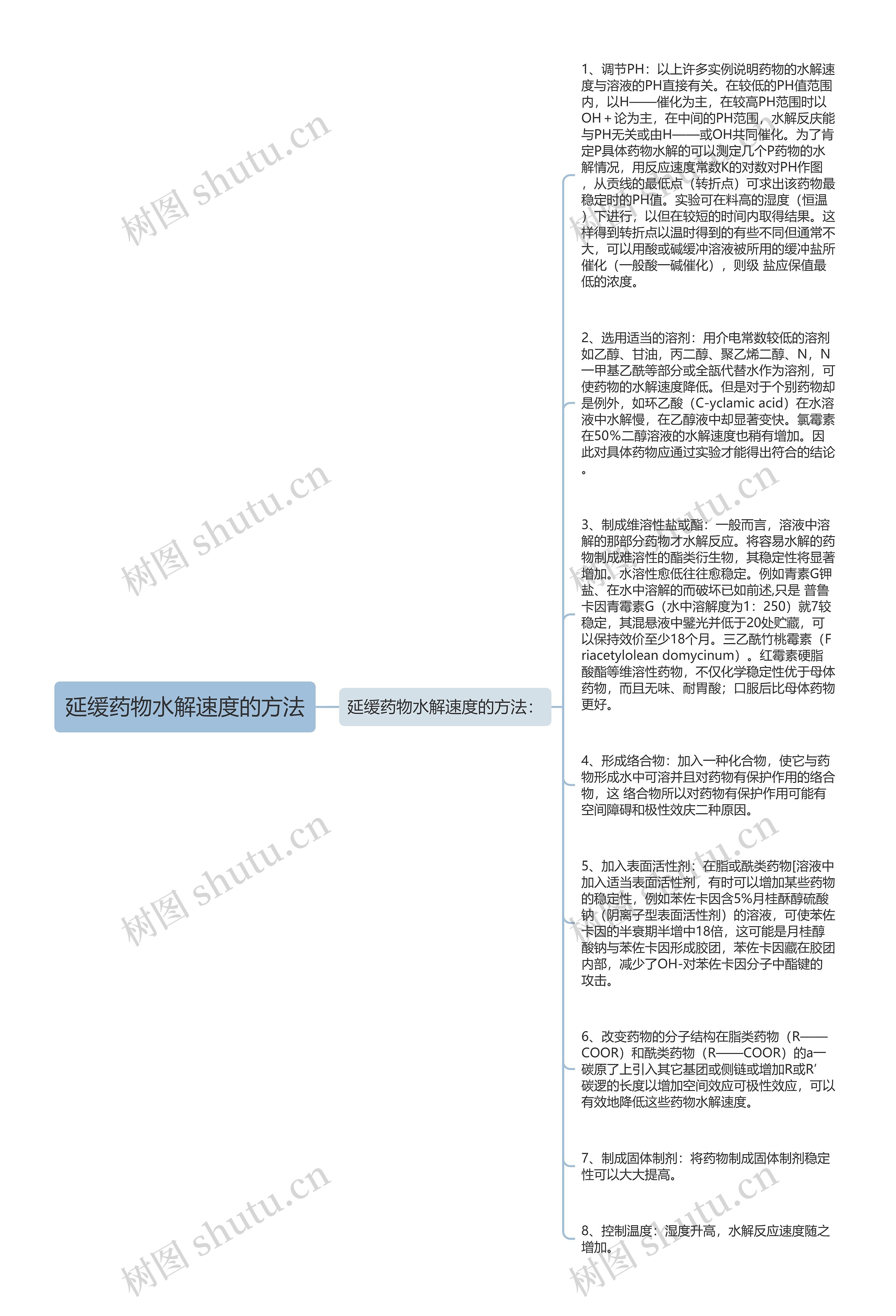 延缓药物水解速度的方法