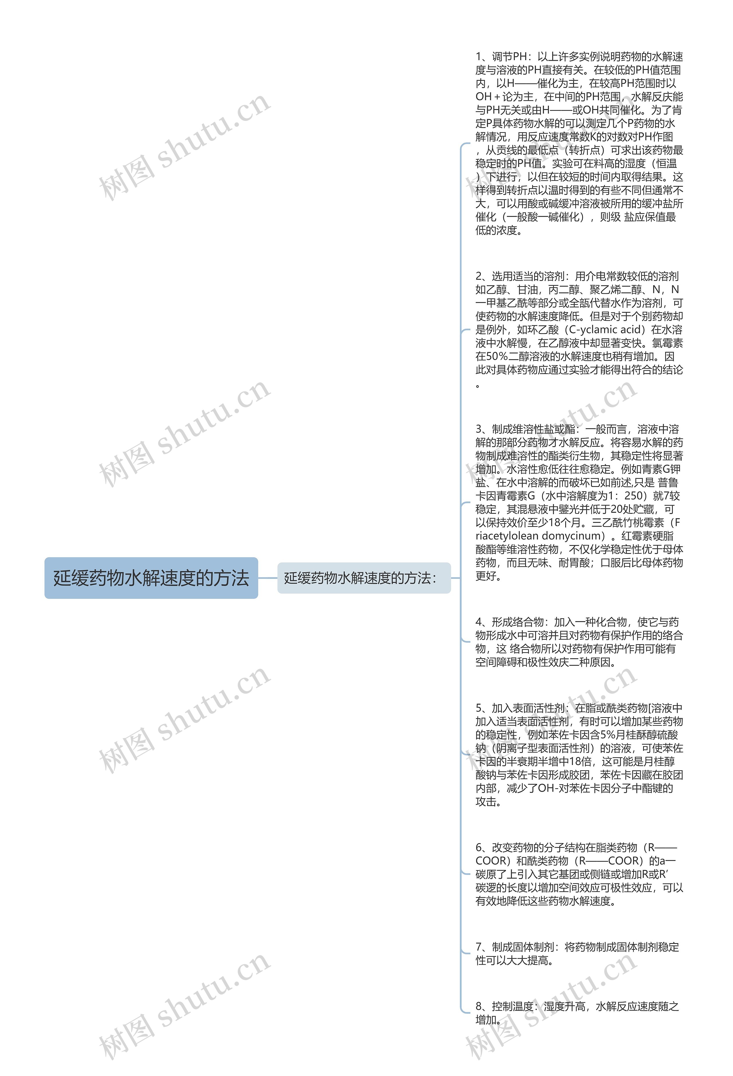 延缓药物水解速度的方法思维导图