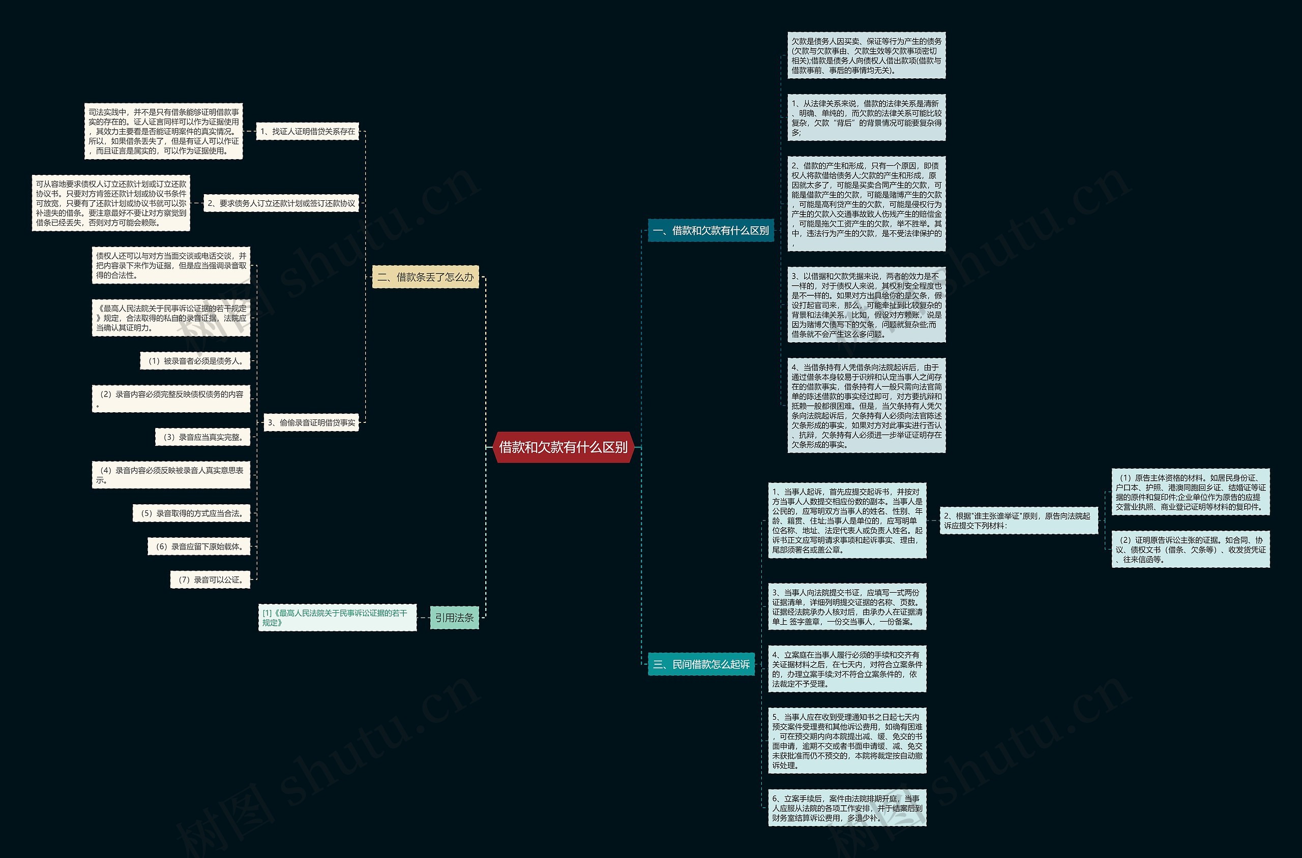 借款和欠款有什么区别思维导图