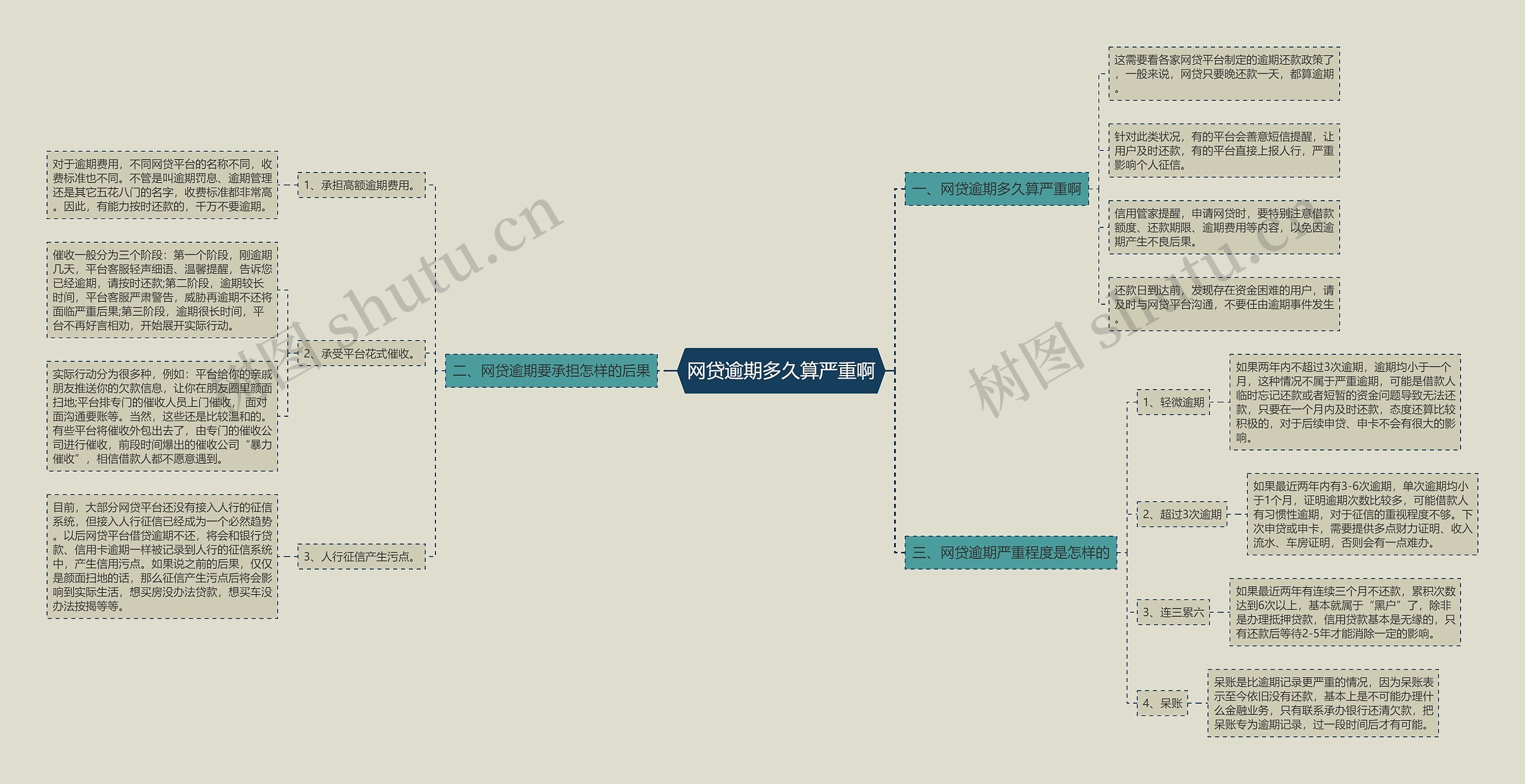 网贷逾期多久算严重啊 网贷逾期多久算严重啊
