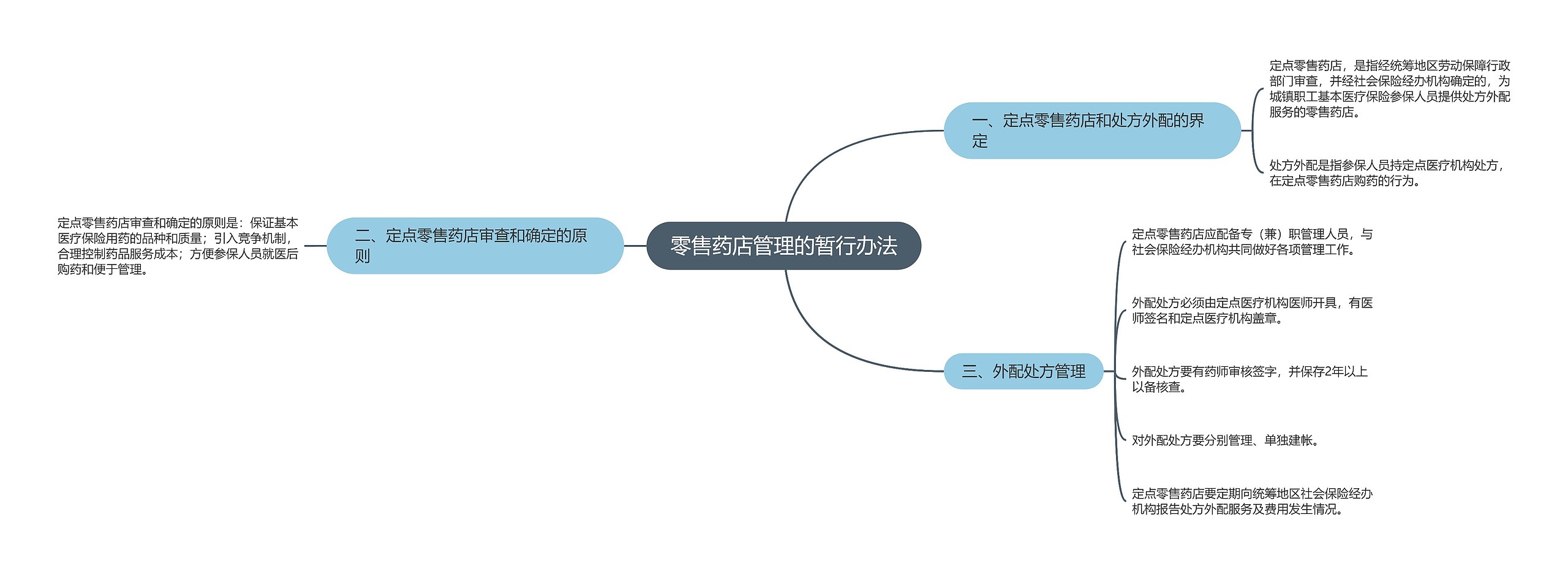 零售药店管理的暂行办法思维导图