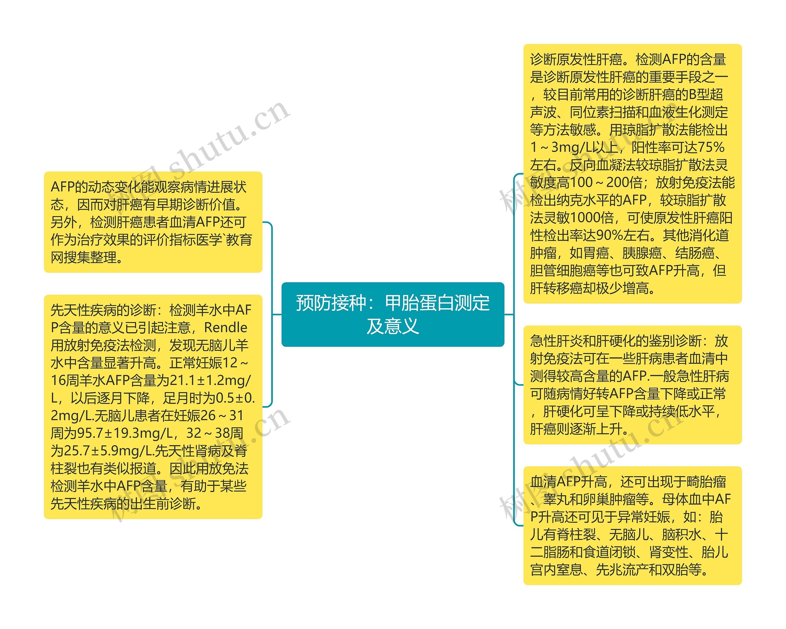 预防接种：甲胎蛋白测定及意义思维导图