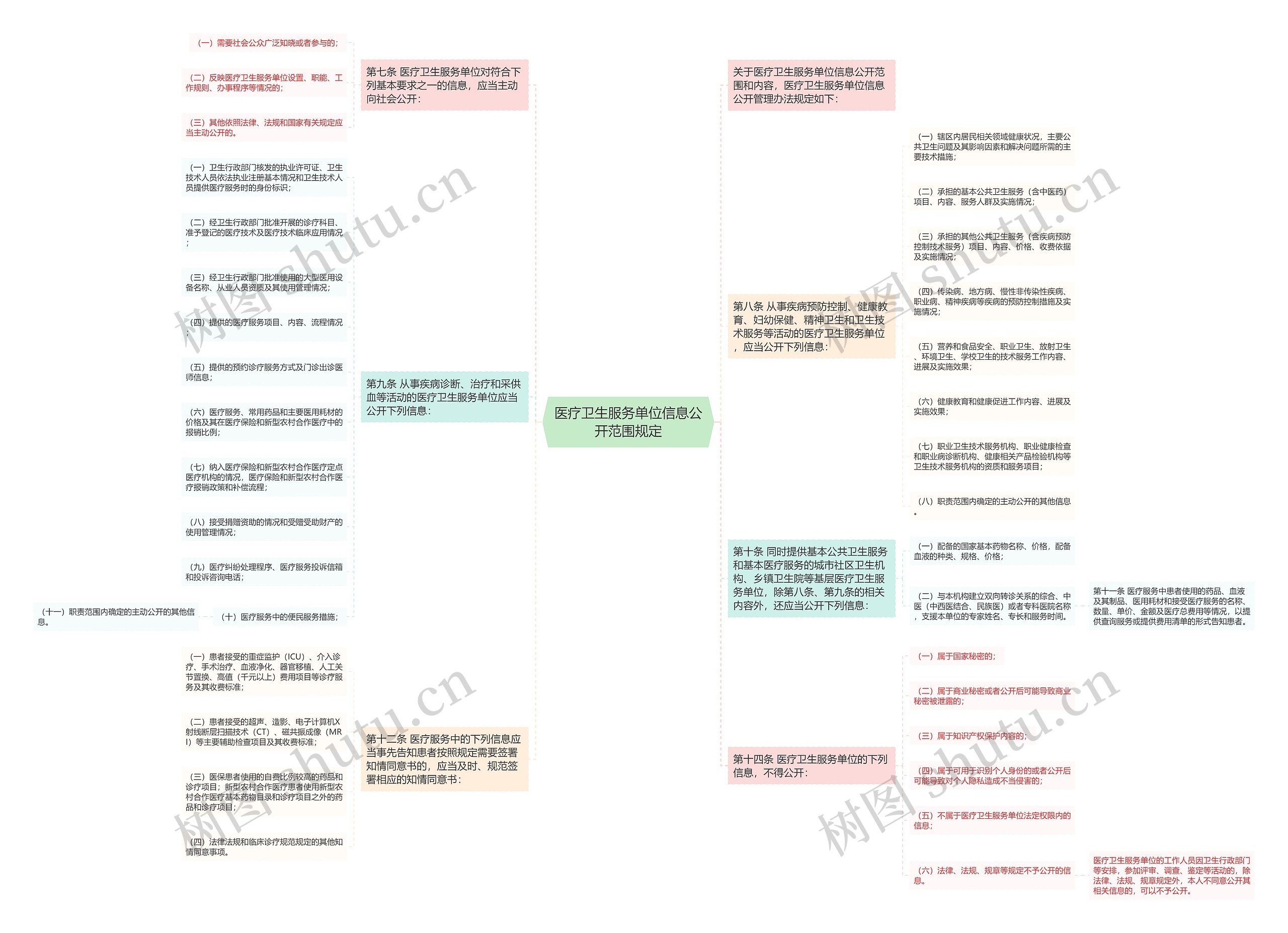 医疗卫生服务单位信息公开范围规定思维导图
