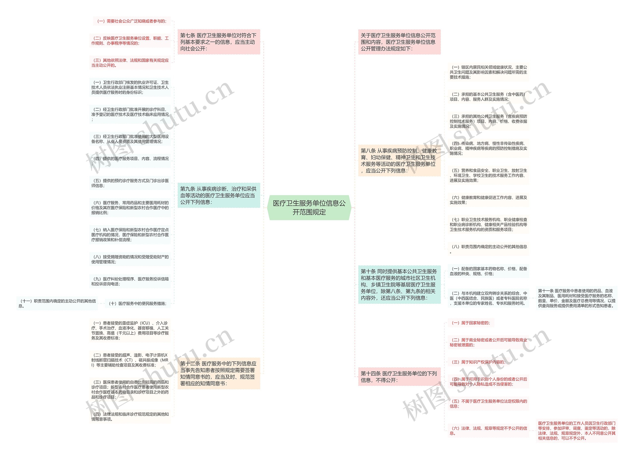医疗卫生服务单位信息公开范围规定 医疗卫生服务单位信息公开范围规定
