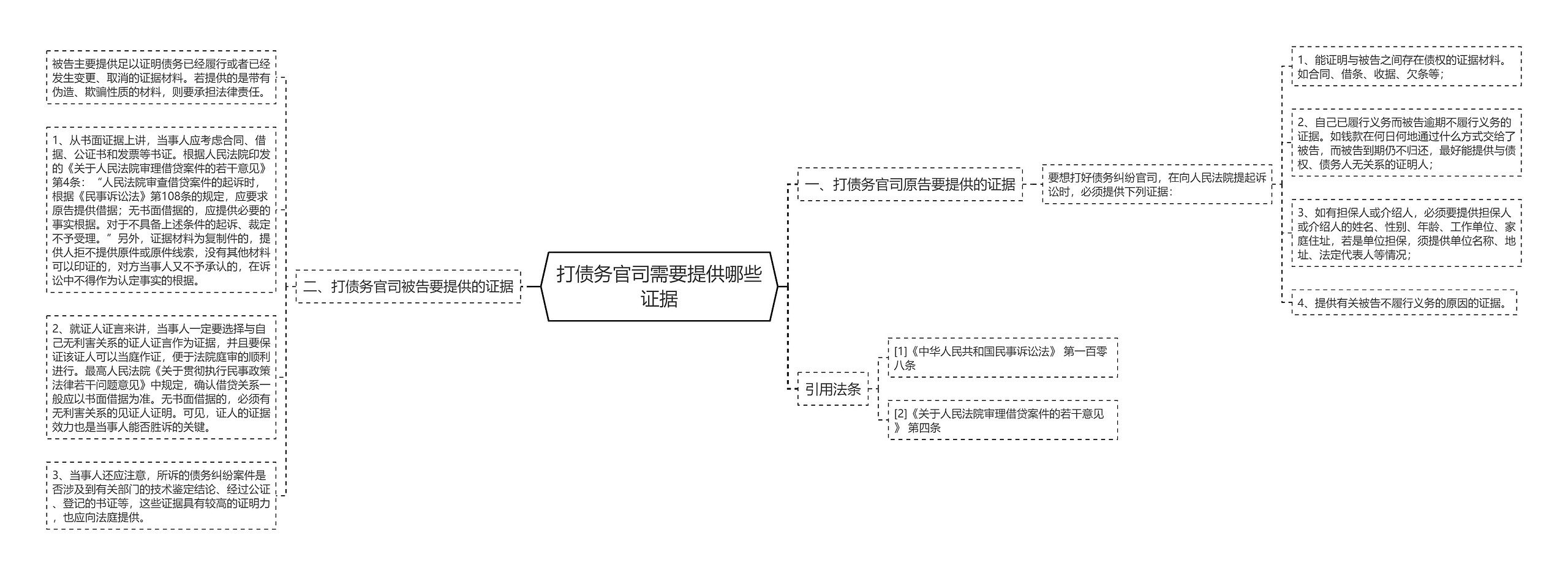 打债务官司需要提供哪些证据思维导图