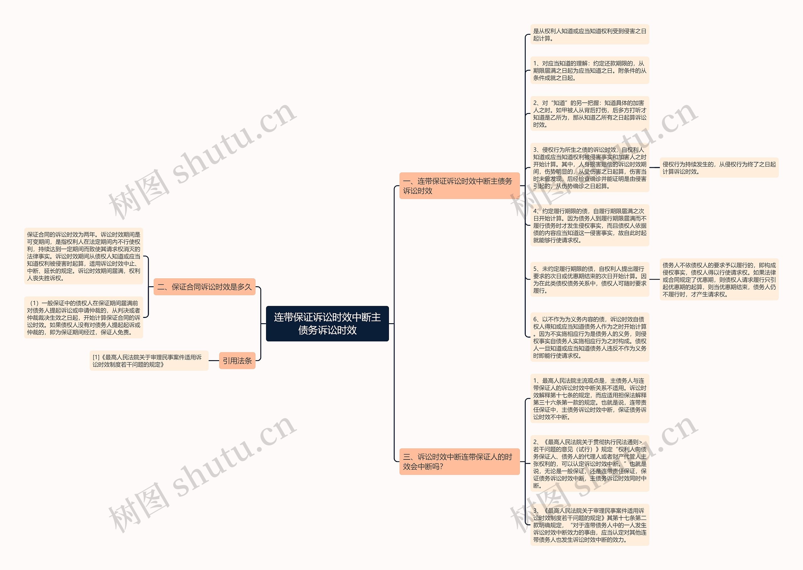 连带保证诉讼时效中断主债务诉讼时效思维导图