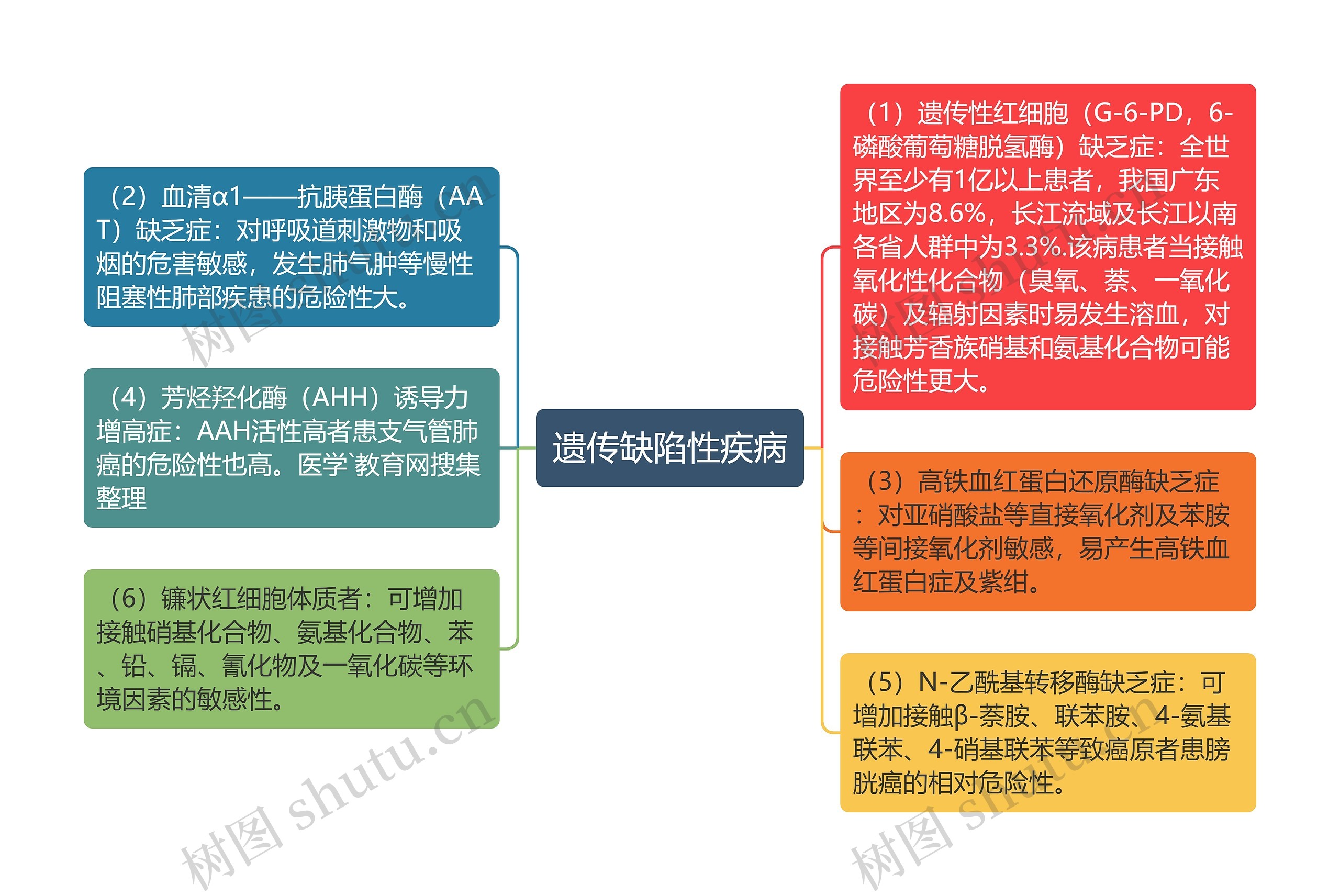 遗传缺陷性疾病