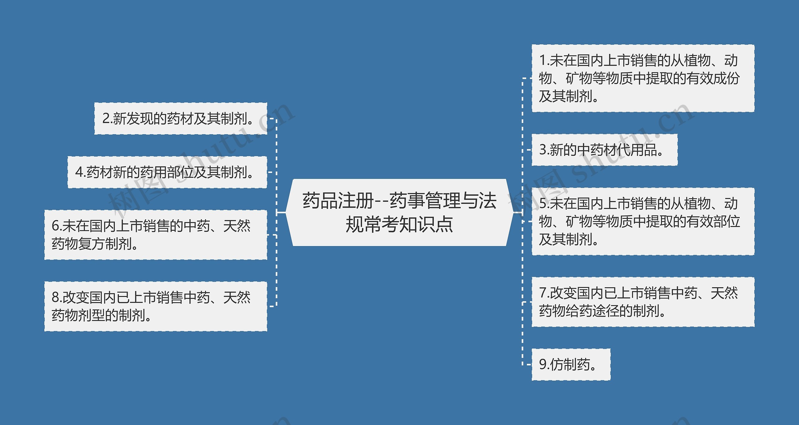 药品注册--药事管理与法规常考知识点