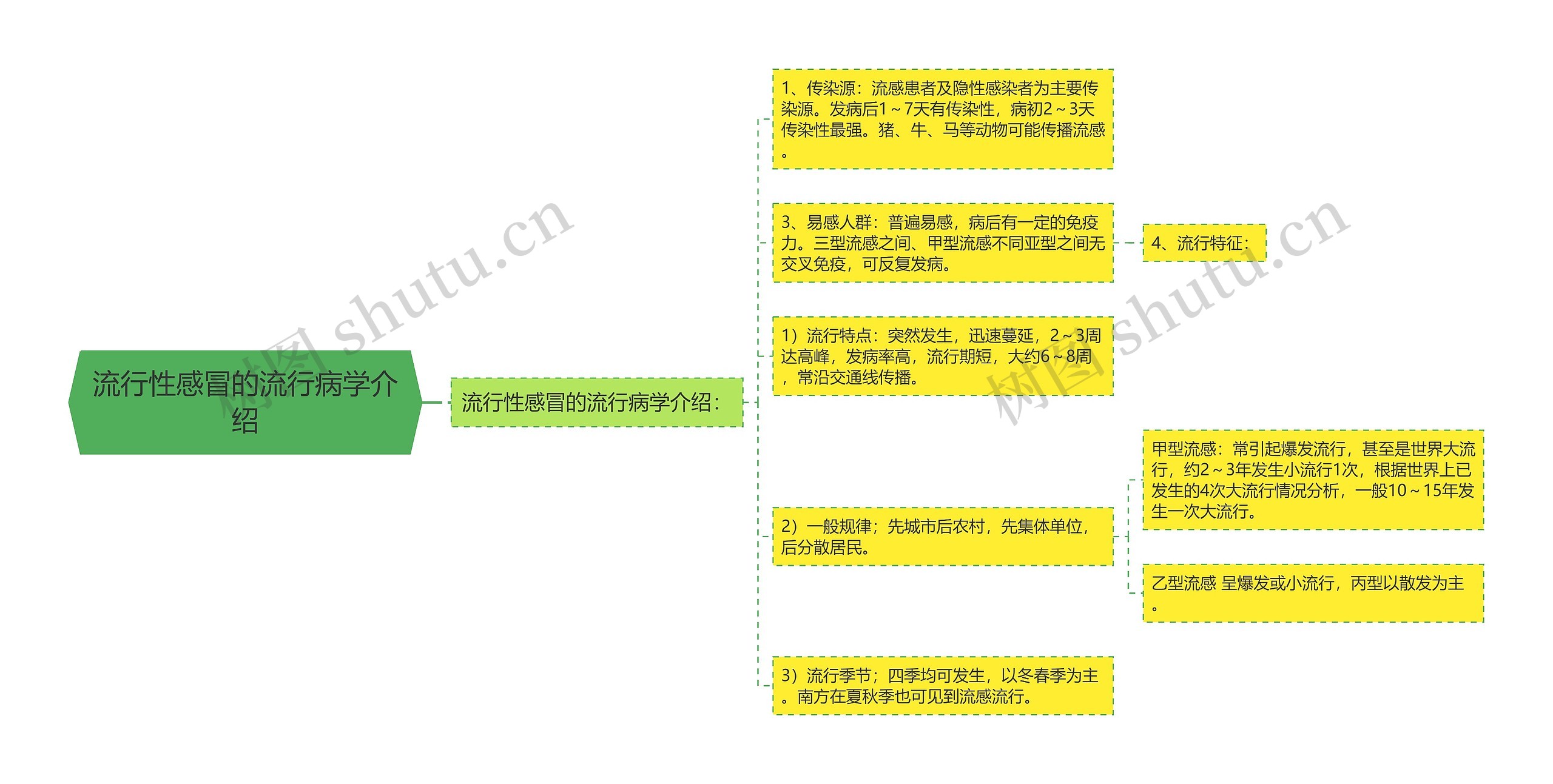 流行性感冒的流行病学介绍