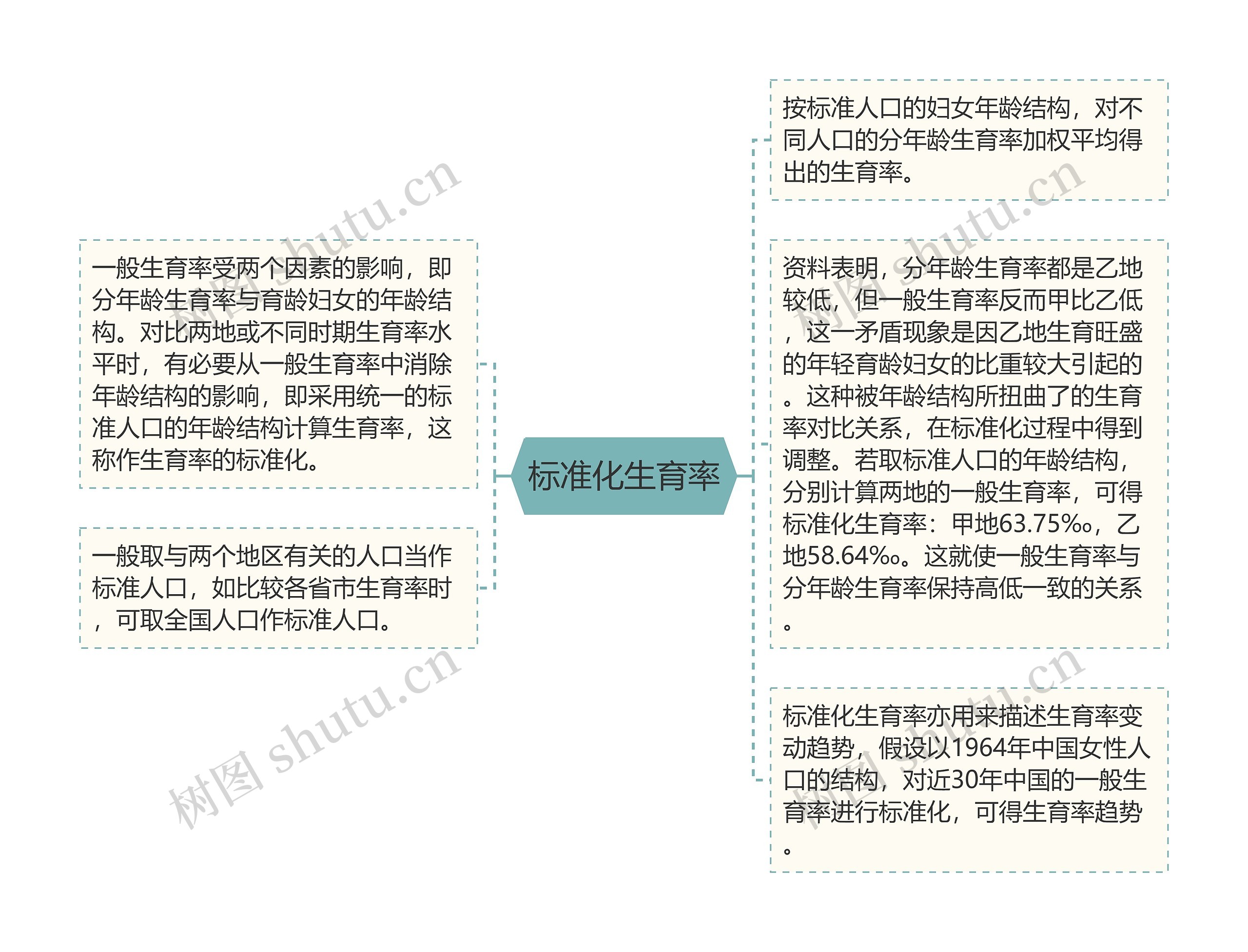 标准化生育率思维导图