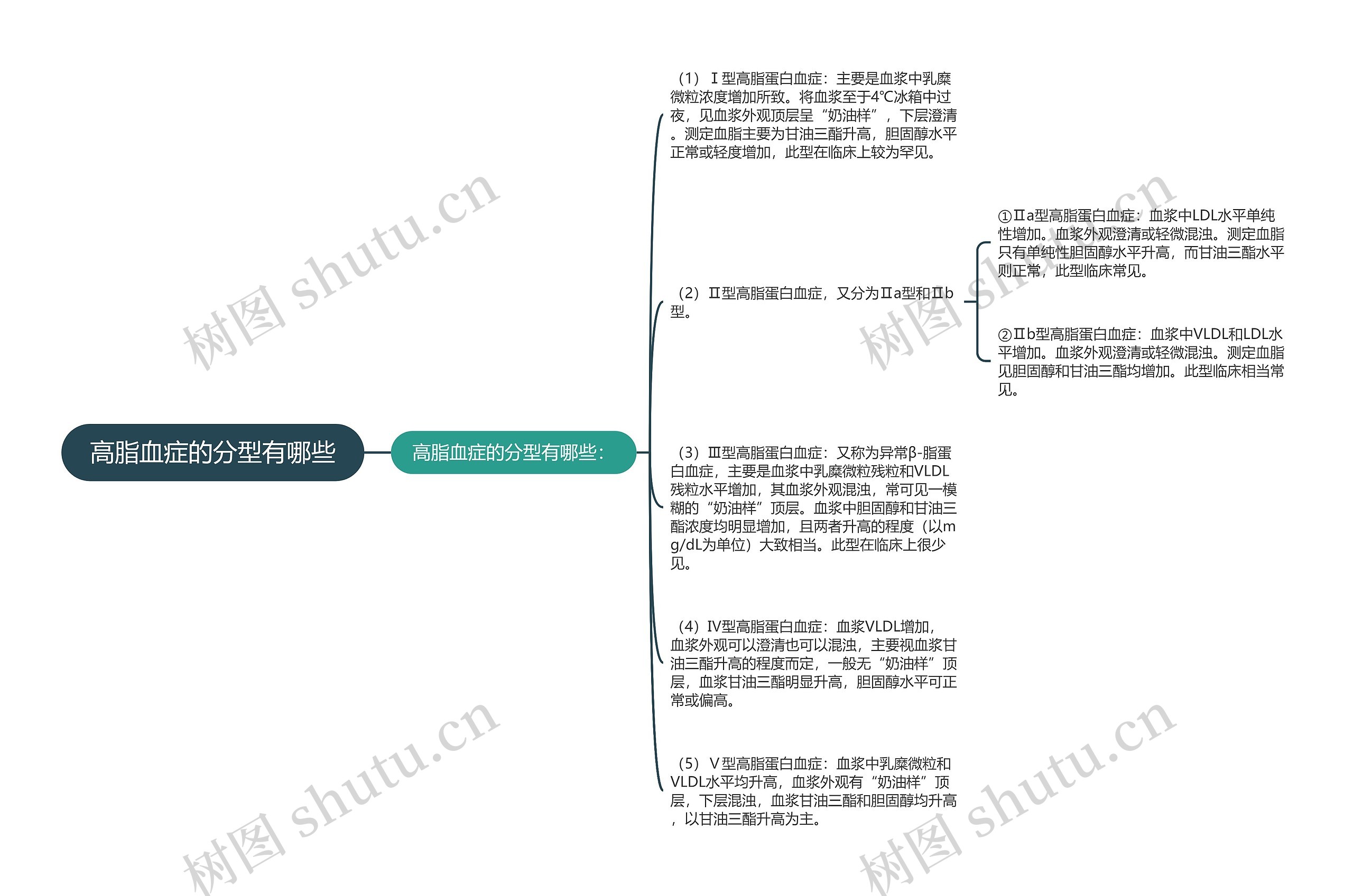 高脂血症的分型有哪些思维导图