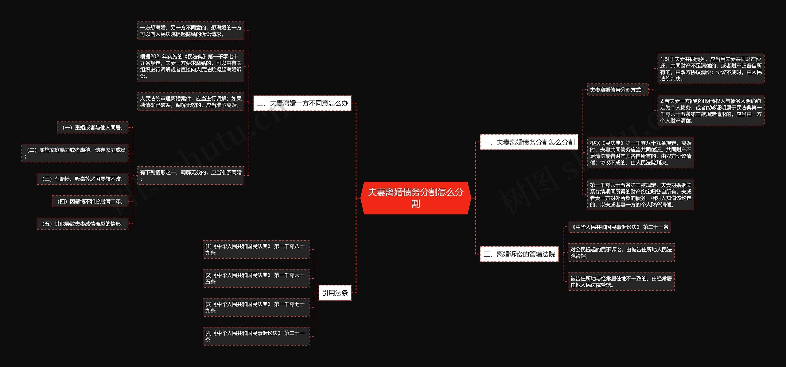 夫妻离婚债务分割怎么分割思维导图