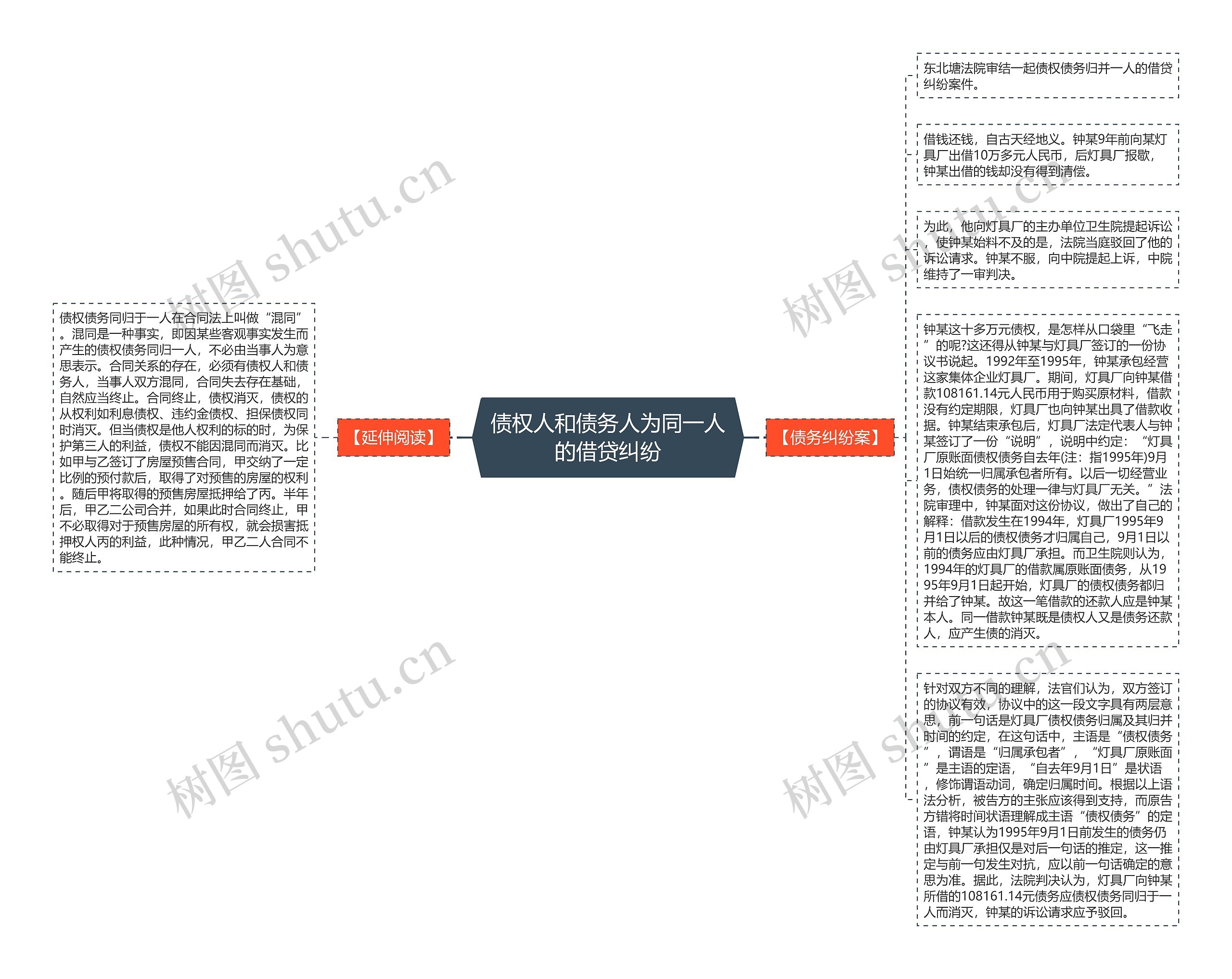 债权人和债务人为同一人的借贷纠纷思维导图