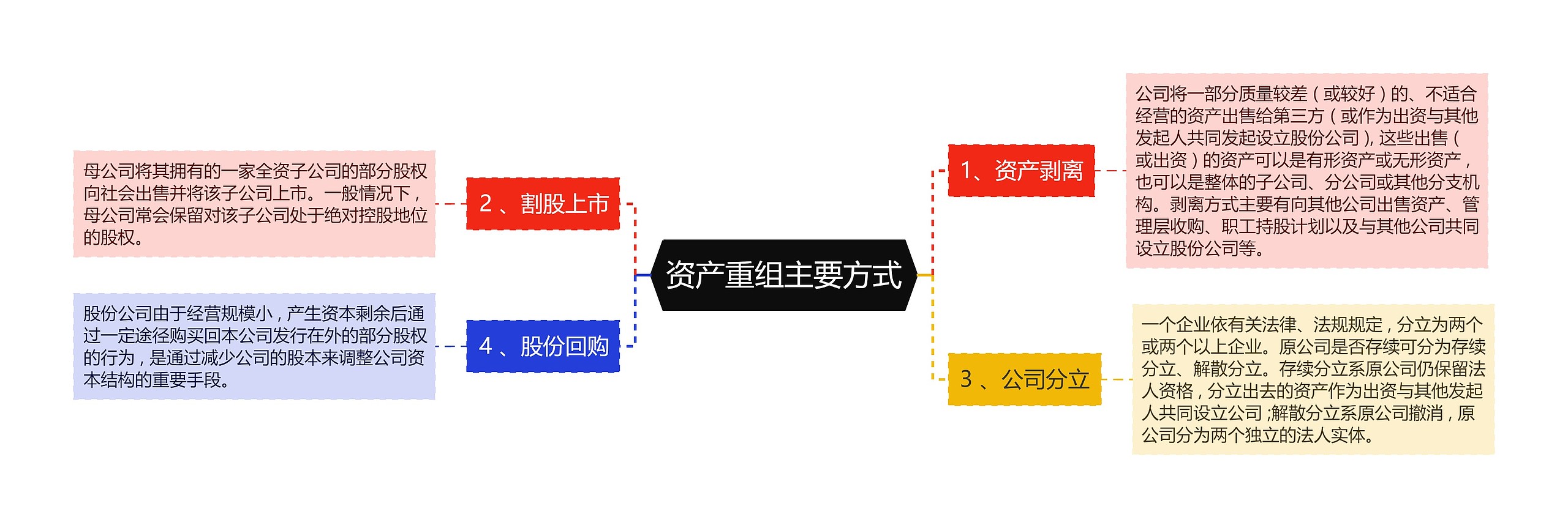 资产重组主要方式