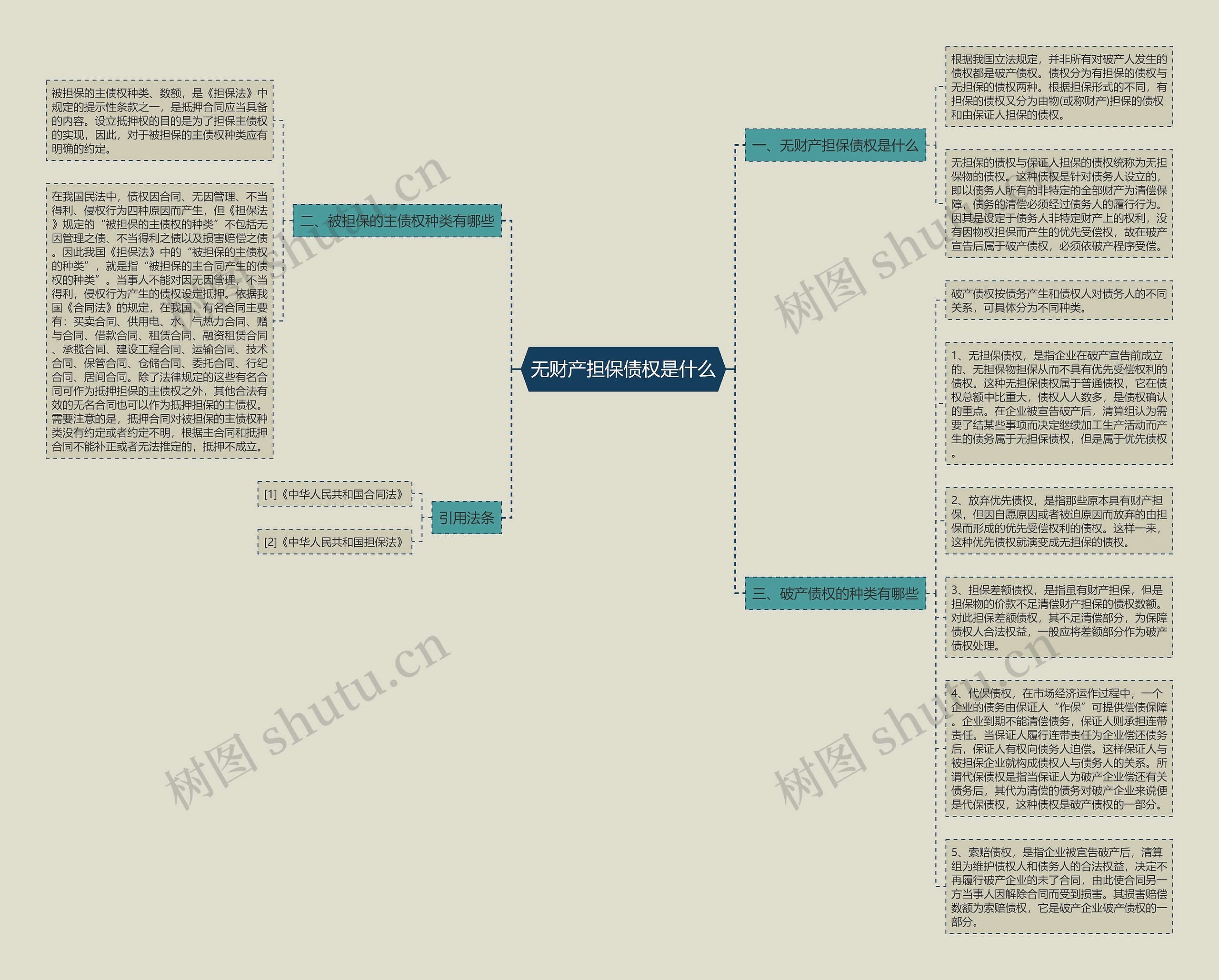 无财产担保债权是什么思维导图