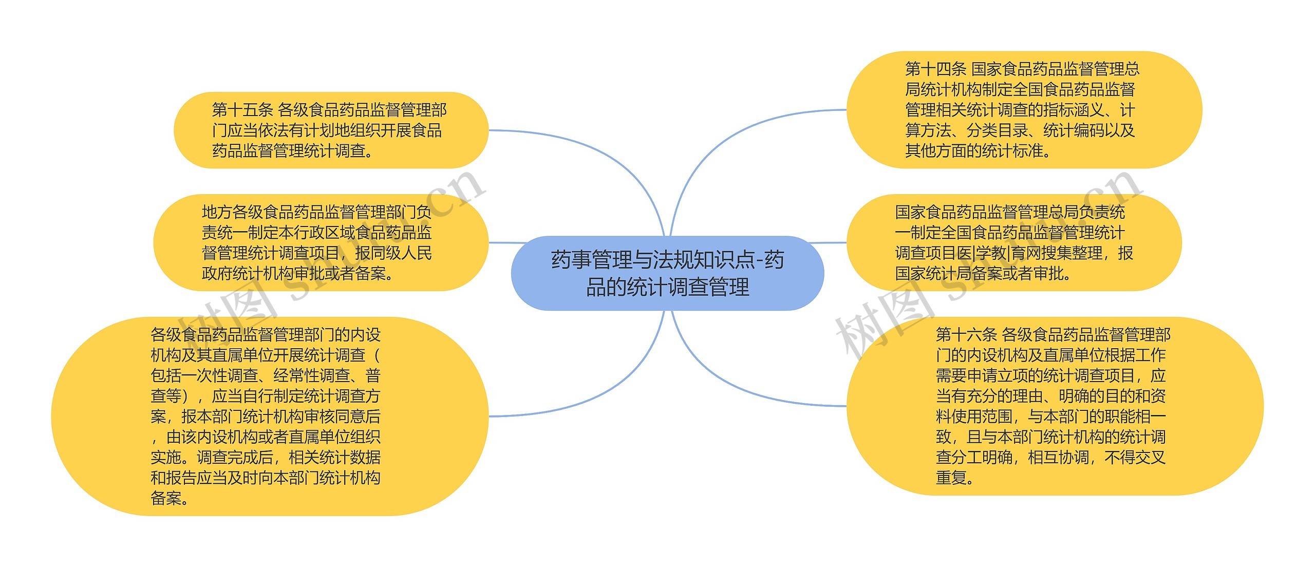 药事管理与法规知识点-药品的统计调查管理思维导图